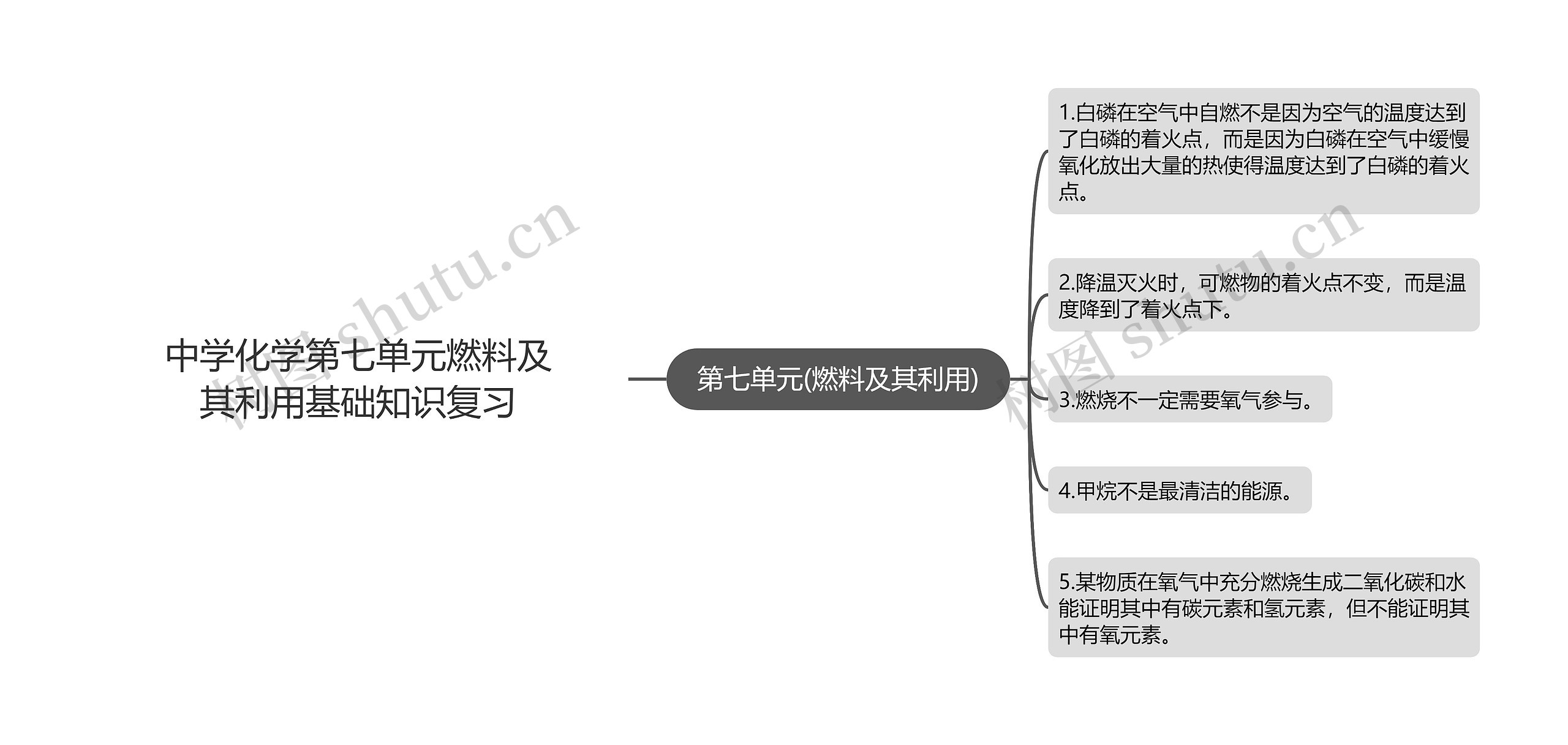 中学化学第七单元燃料及其利用基础知识复习