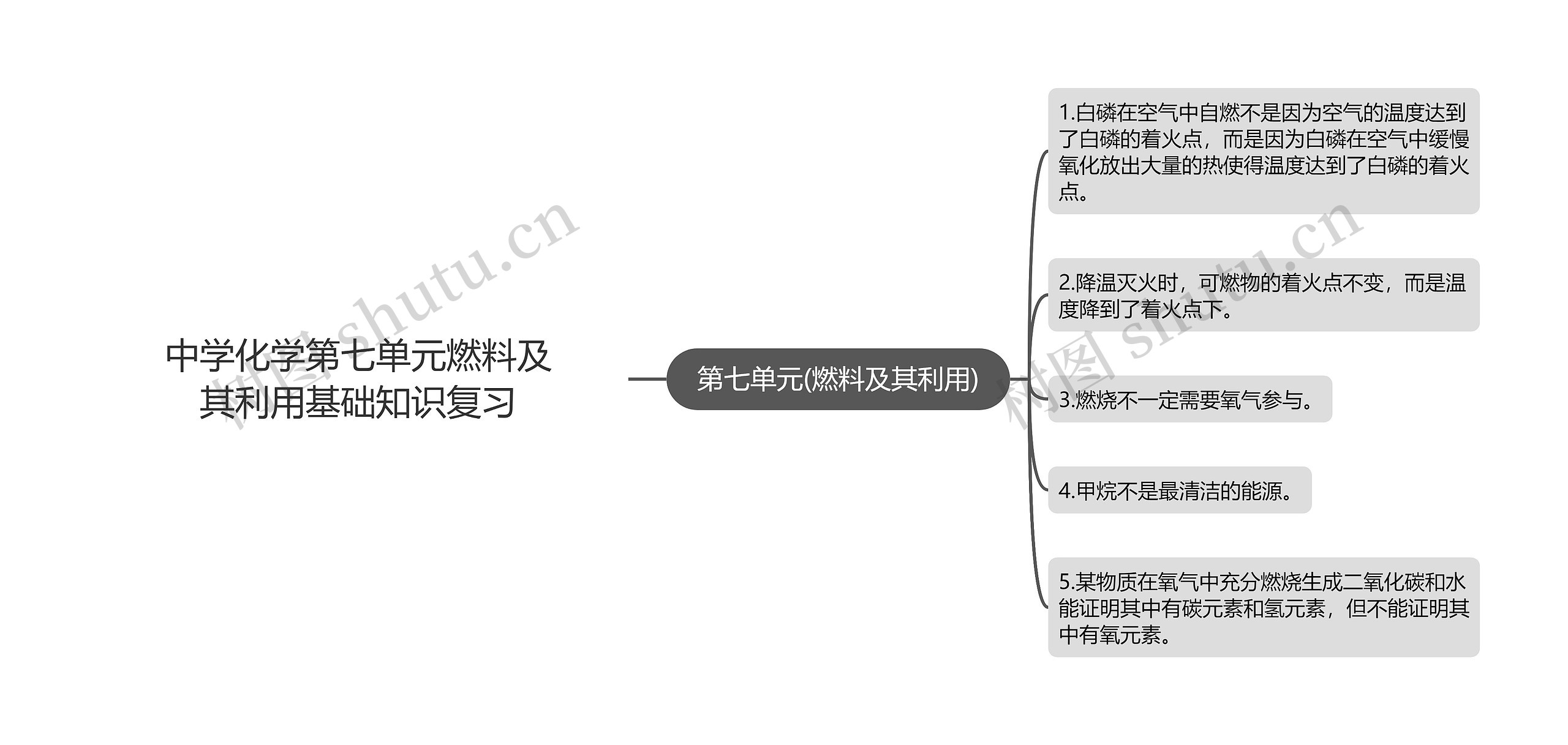 中学化学第七单元燃料及其利用基础知识复习思维导图