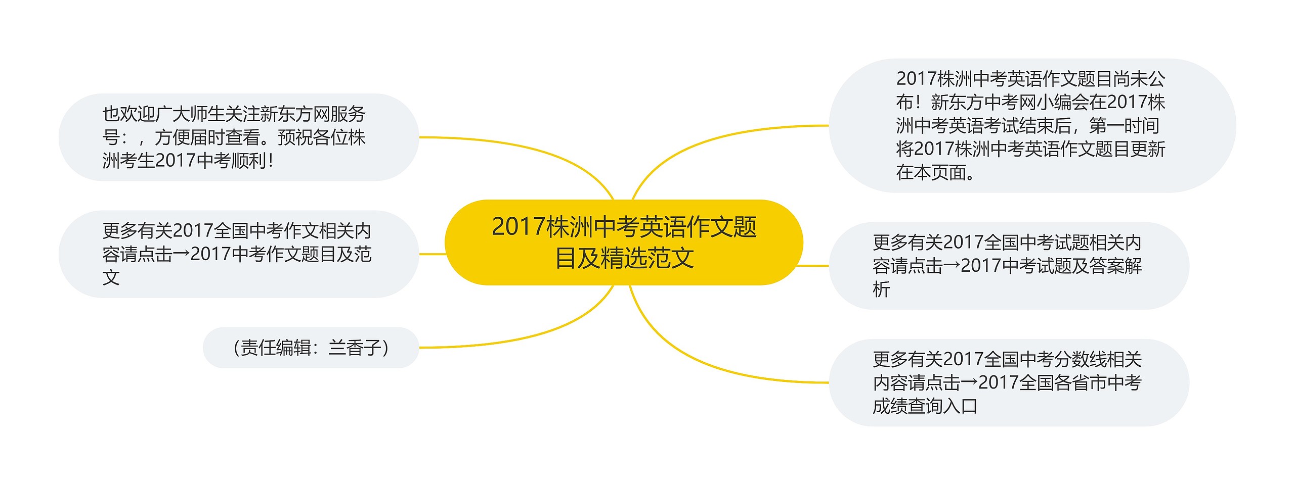 2017株洲中考英语作文题目及精选范文思维导图