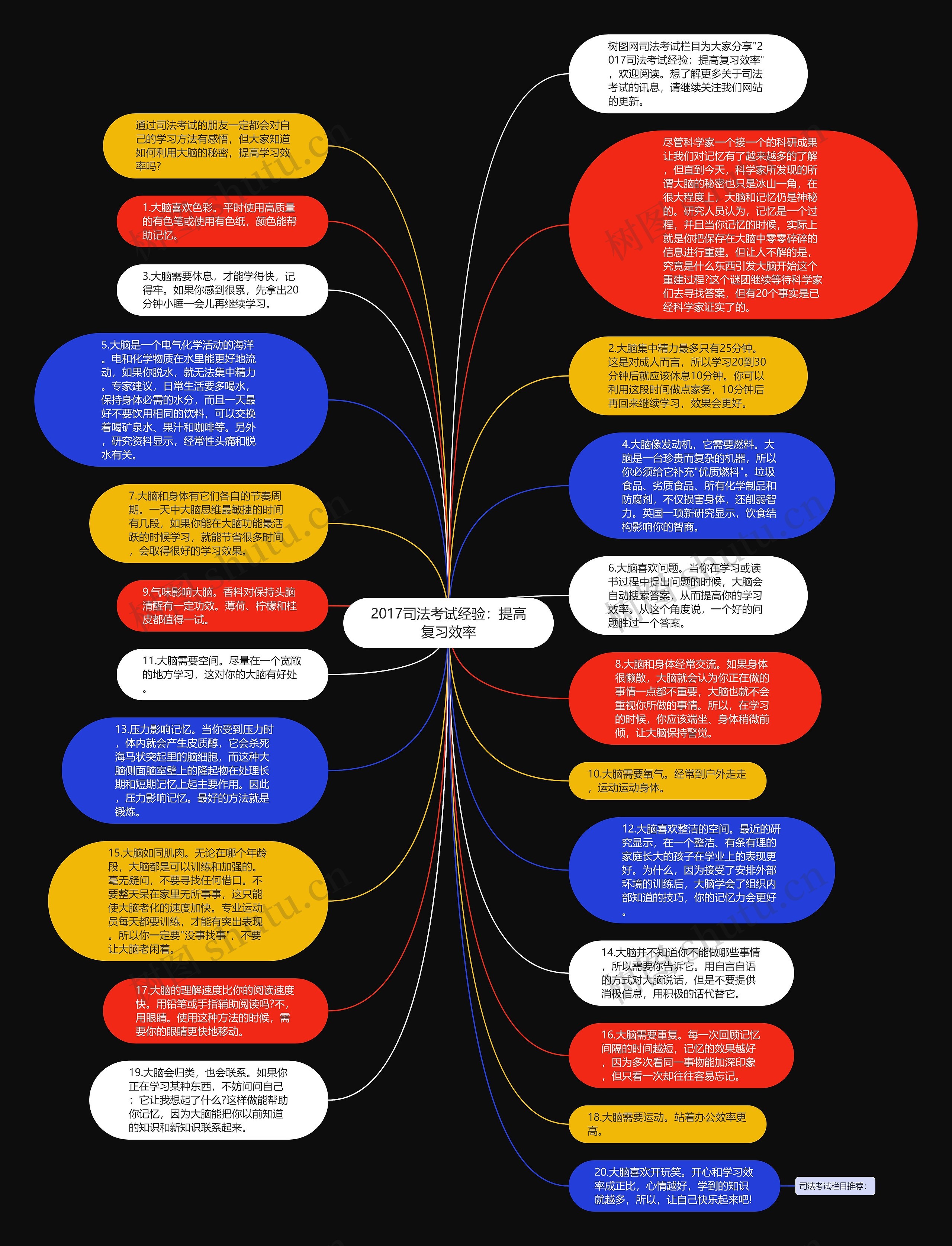 2017司法考试经验：提高复习效率思维导图