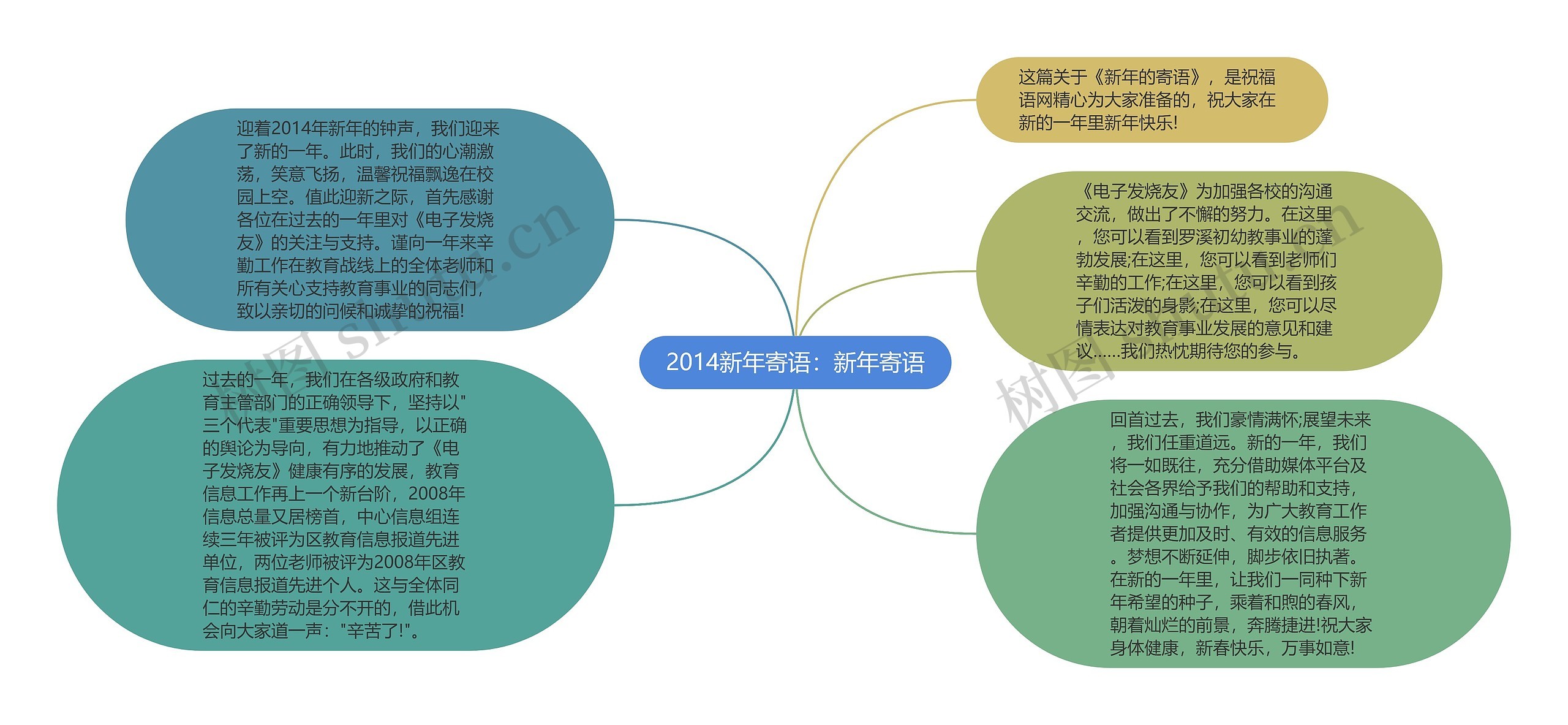 2014新年寄语：新年寄语思维导图