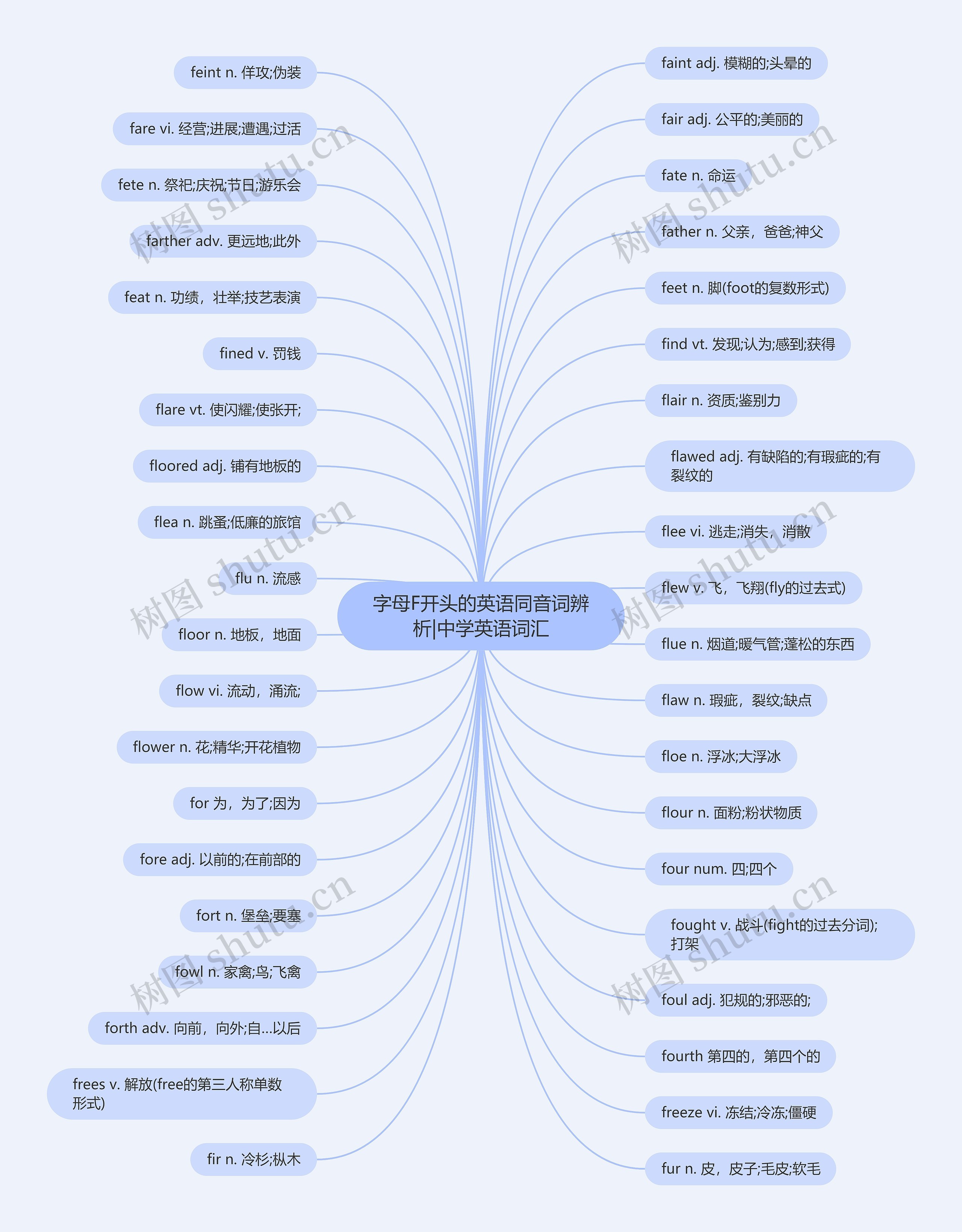 字母F开头的英语同音词辨析|中学英语词汇思维导图