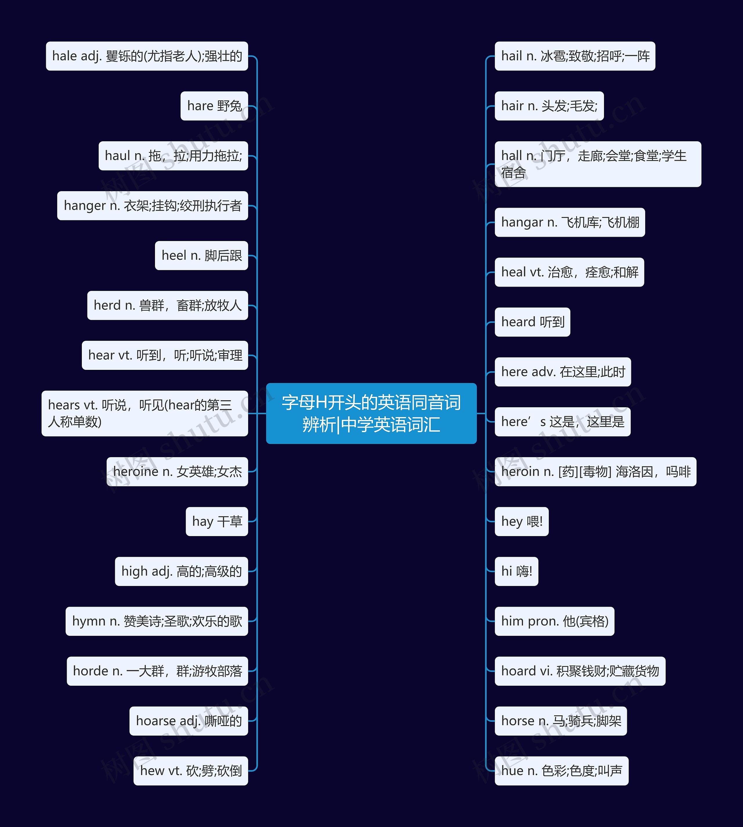 字母H开头的英语同音词辨析|中学英语词汇思维导图