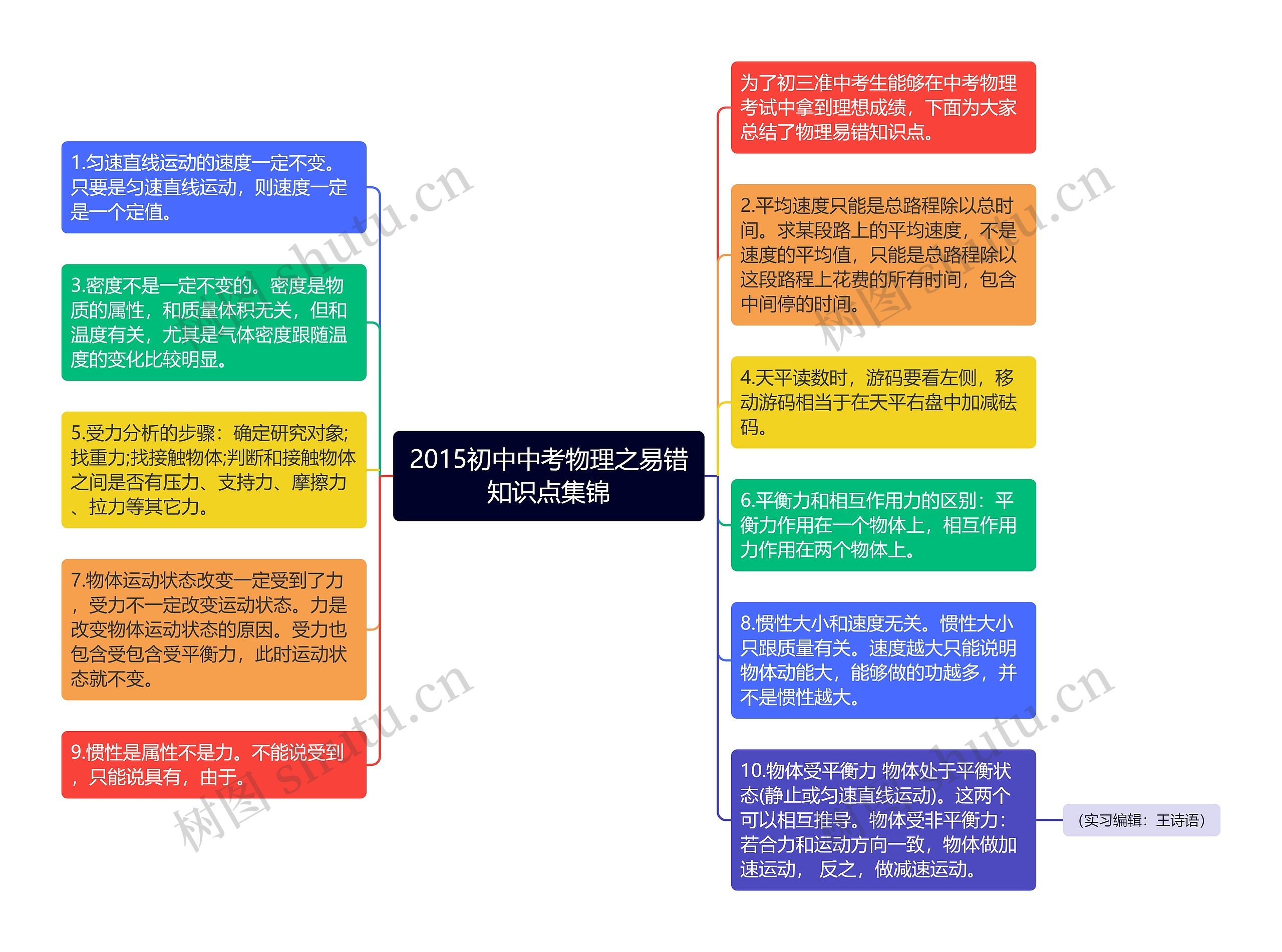 2015初中中考物理之易错知识点集锦思维导图