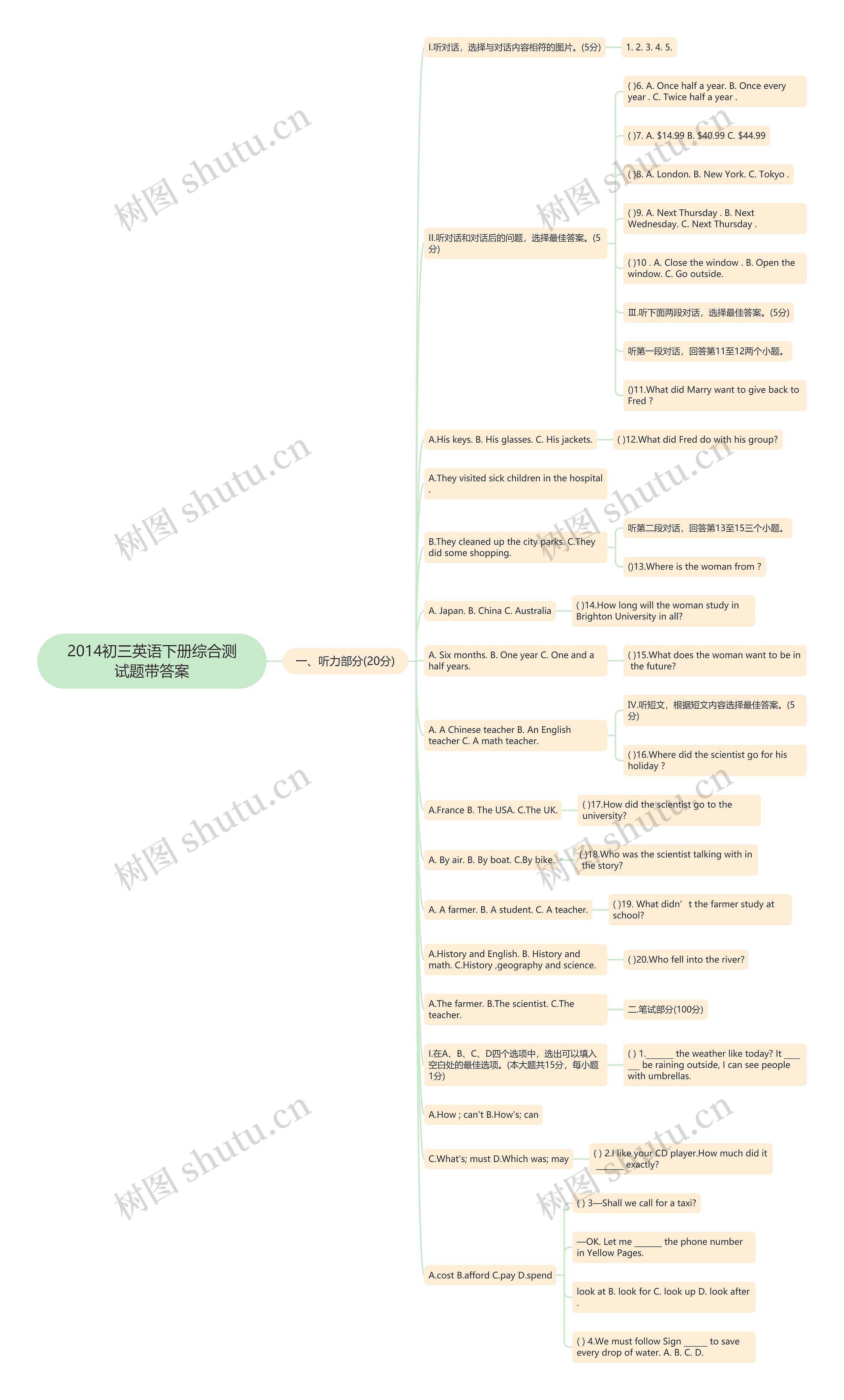 2014初三英语下册综合测试题带答案思维导图