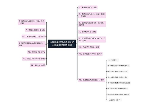 中考化学知识点总结之初中化学常见物质俗称