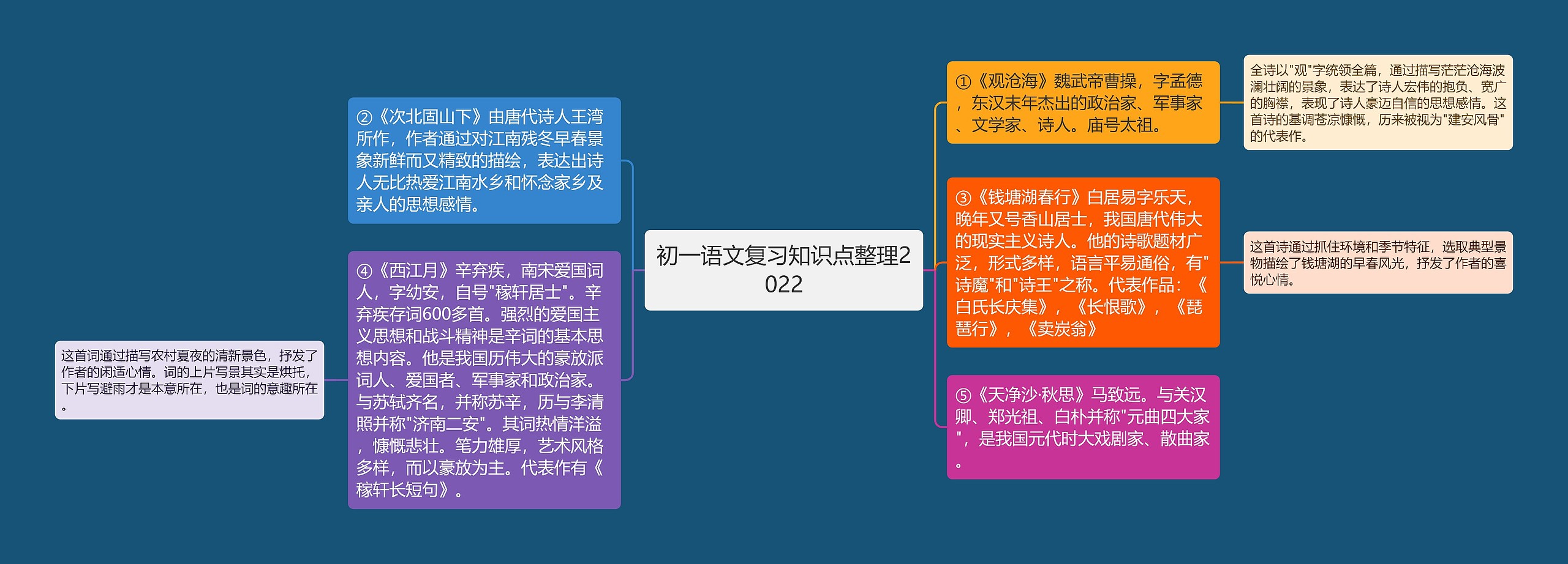 初一语文复习知识点整理2022思维导图