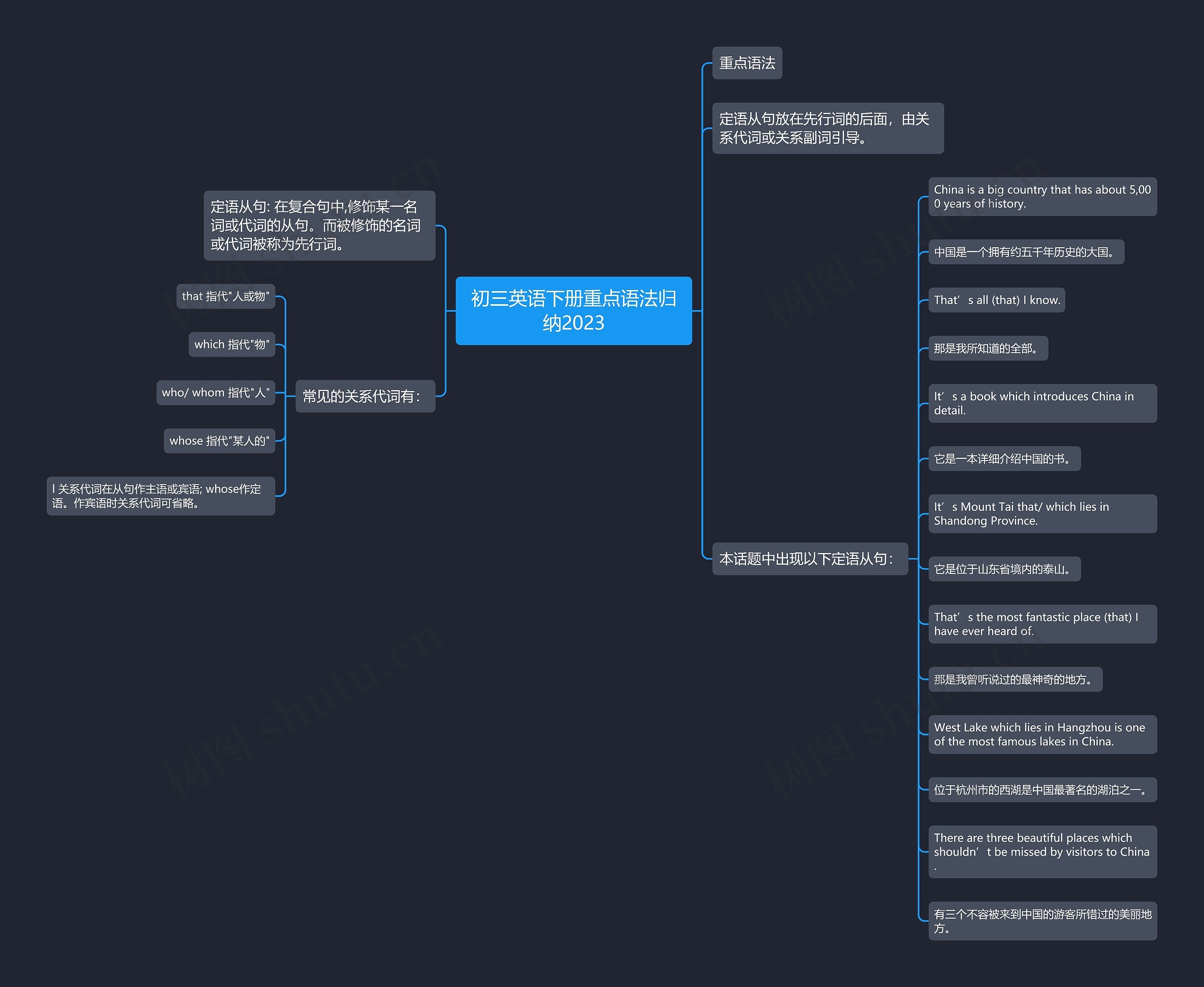 初三英语下册重点语法归纳2023思维导图