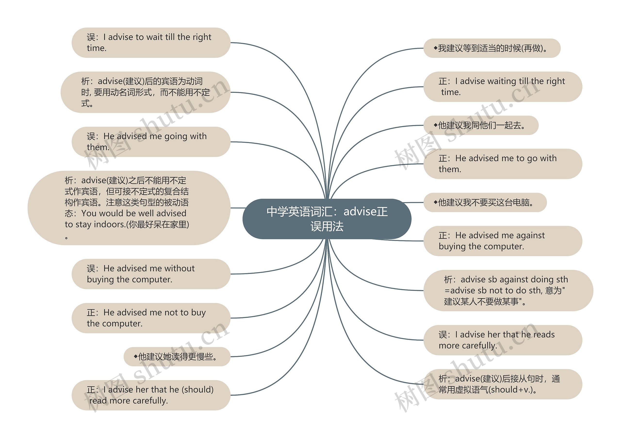 中学英语词汇：advise正误用法思维导图