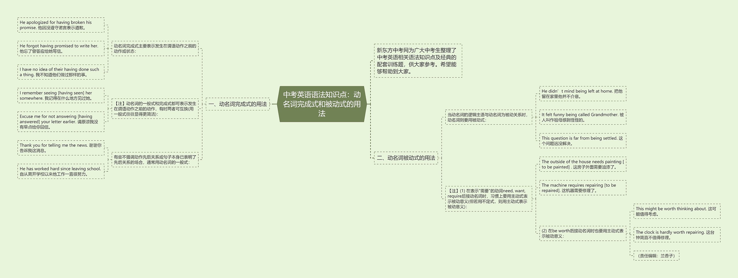 中考英语语法知识点：动名词完成式和被动式的用法思维导图