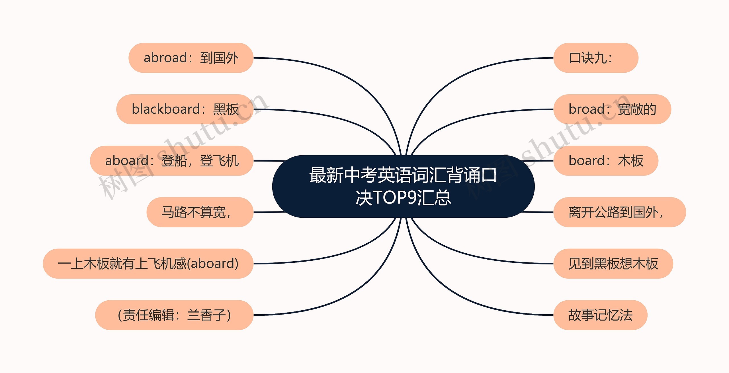 最新中考英语词汇背诵口决TOP9汇总