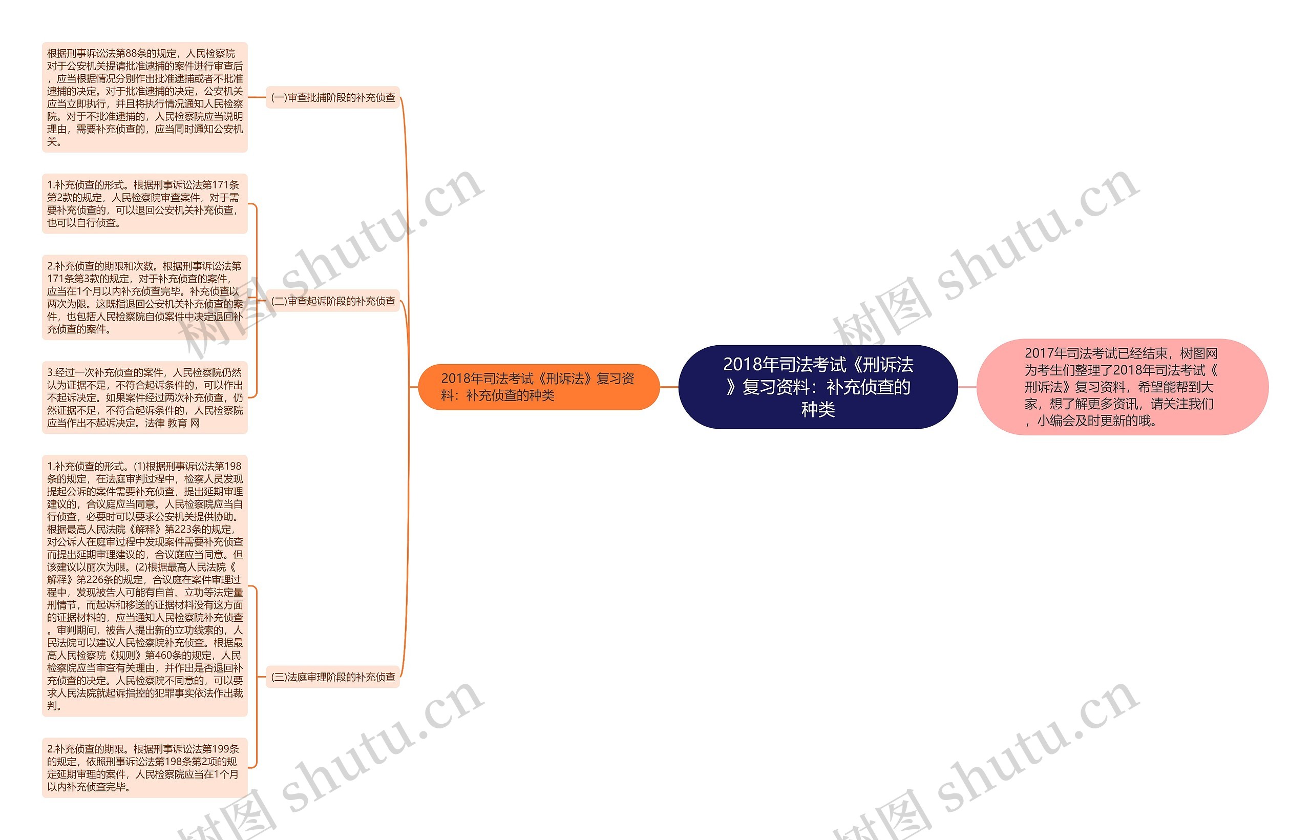 2018年司法考试《刑诉法》复习资料：补充侦查的种类思维导图