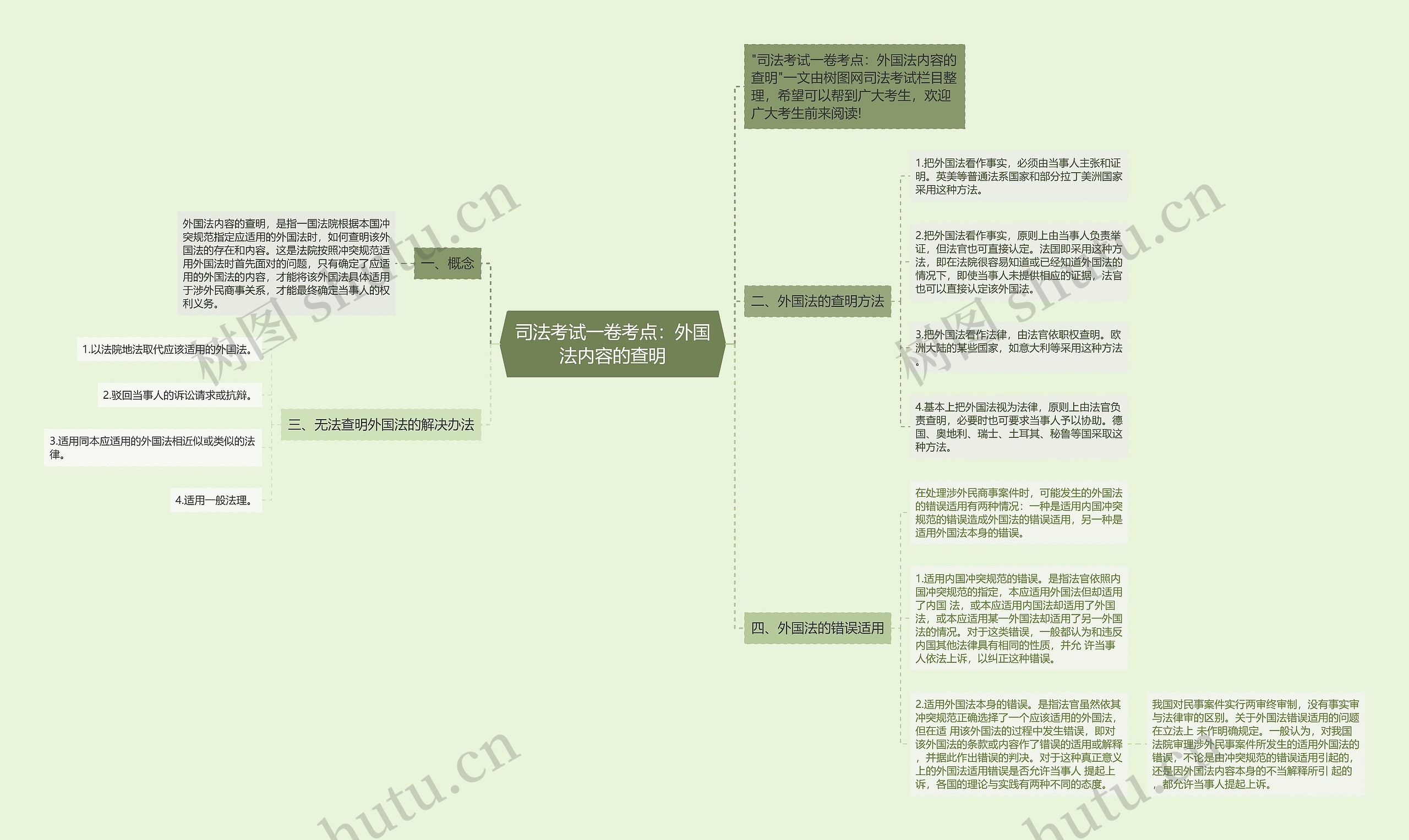 司法考试一卷考点：外国法内容的查明思维导图