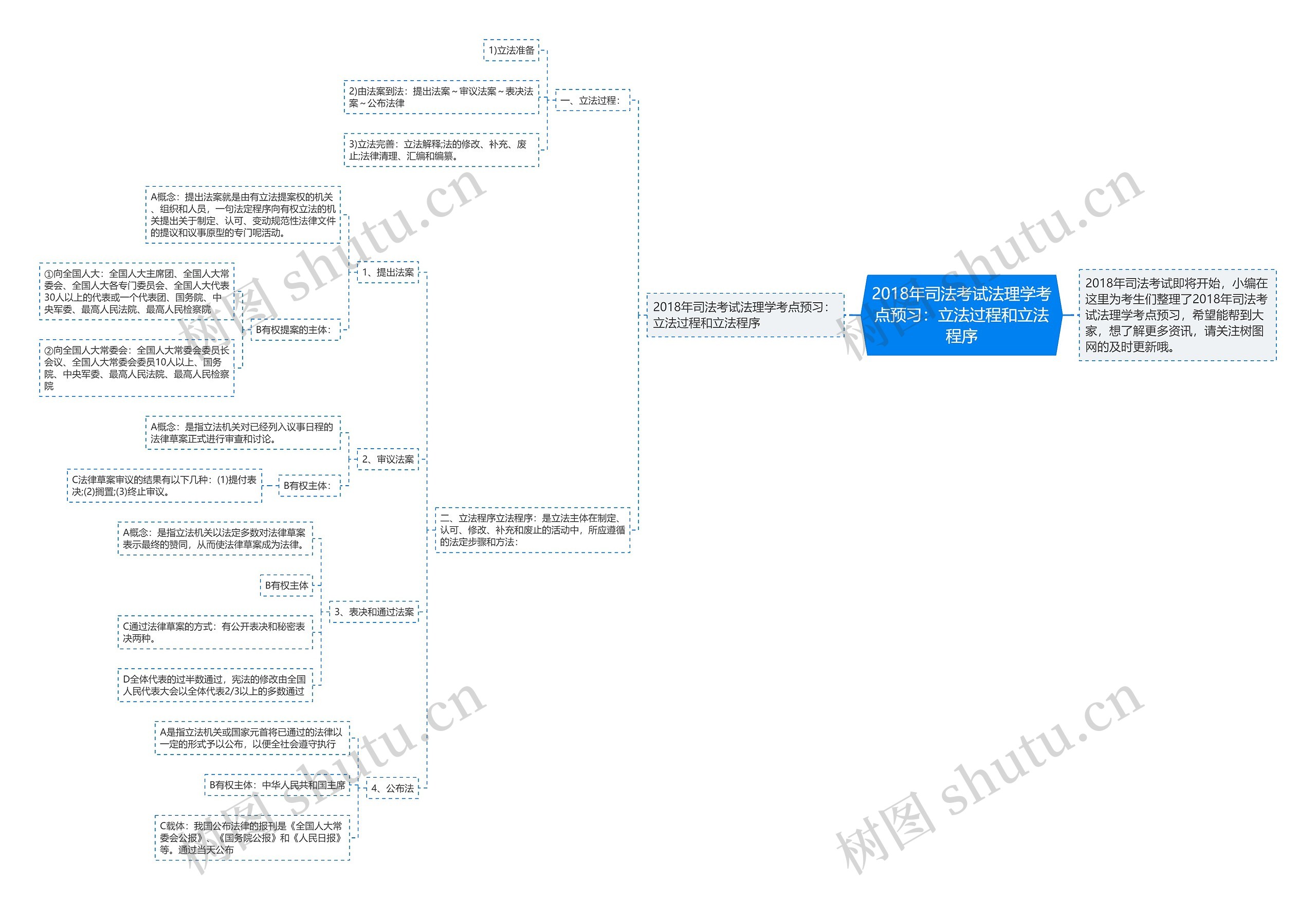 2018年司法考试法理学考点预习：立法过程和立法程序思维导图