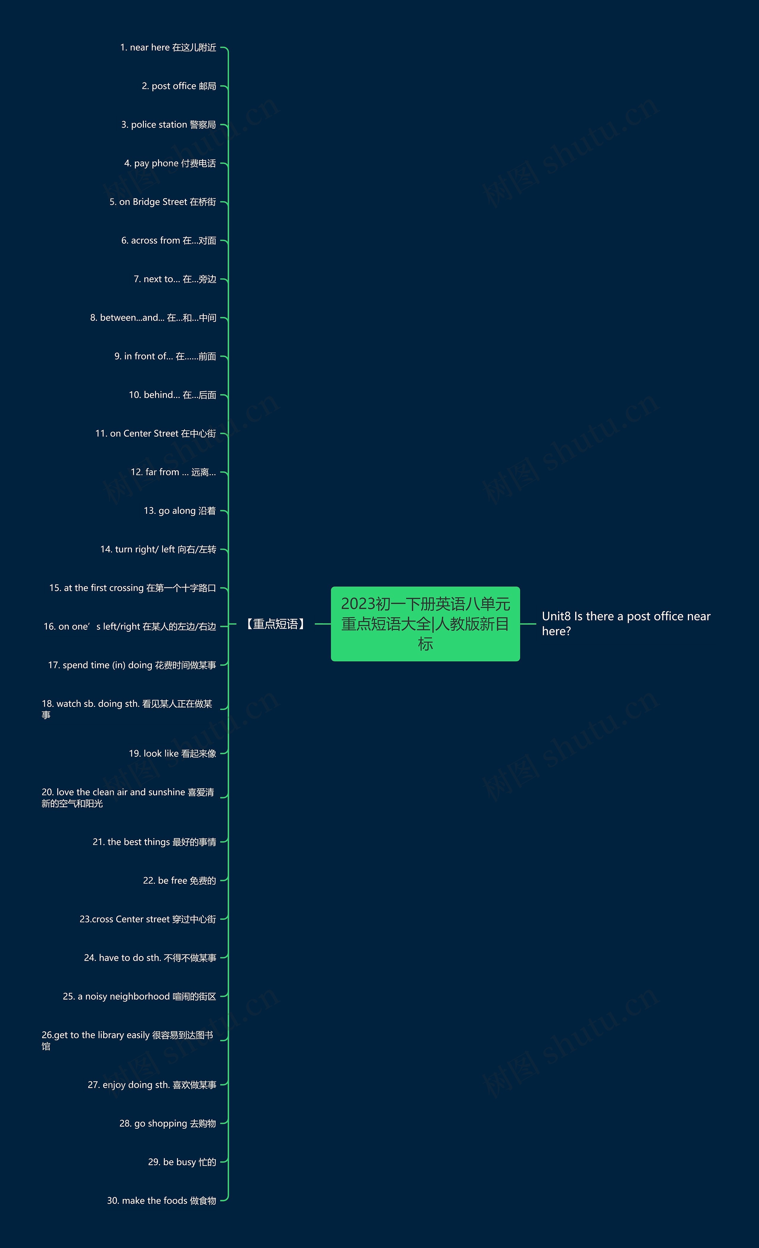 2023初一下册英语八单元重点短语大全|人教版新目标思维导图