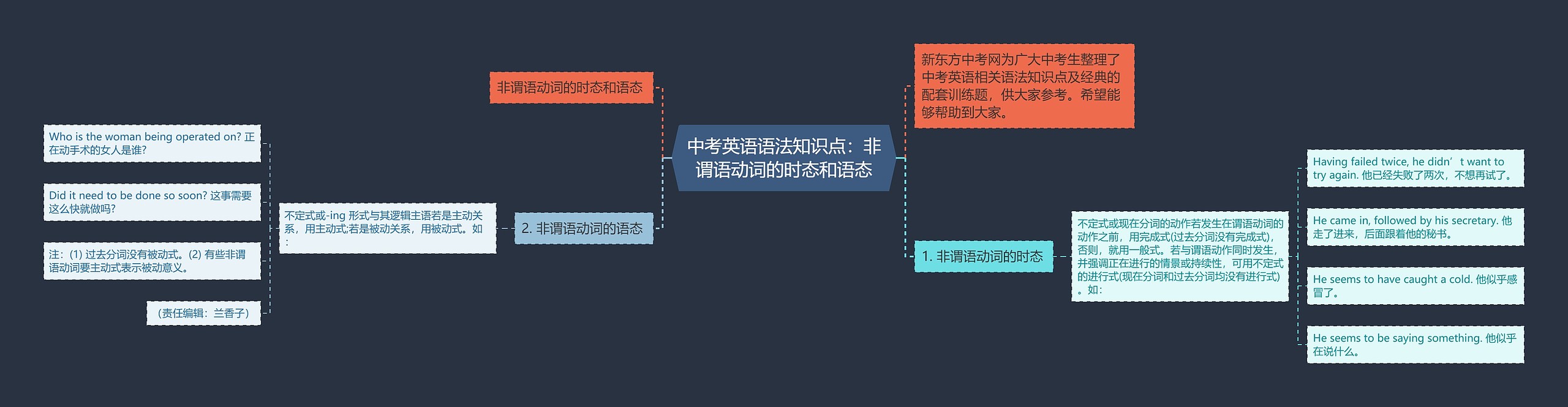 中考英语语法知识点：非谓语动词的时态和语态思维导图