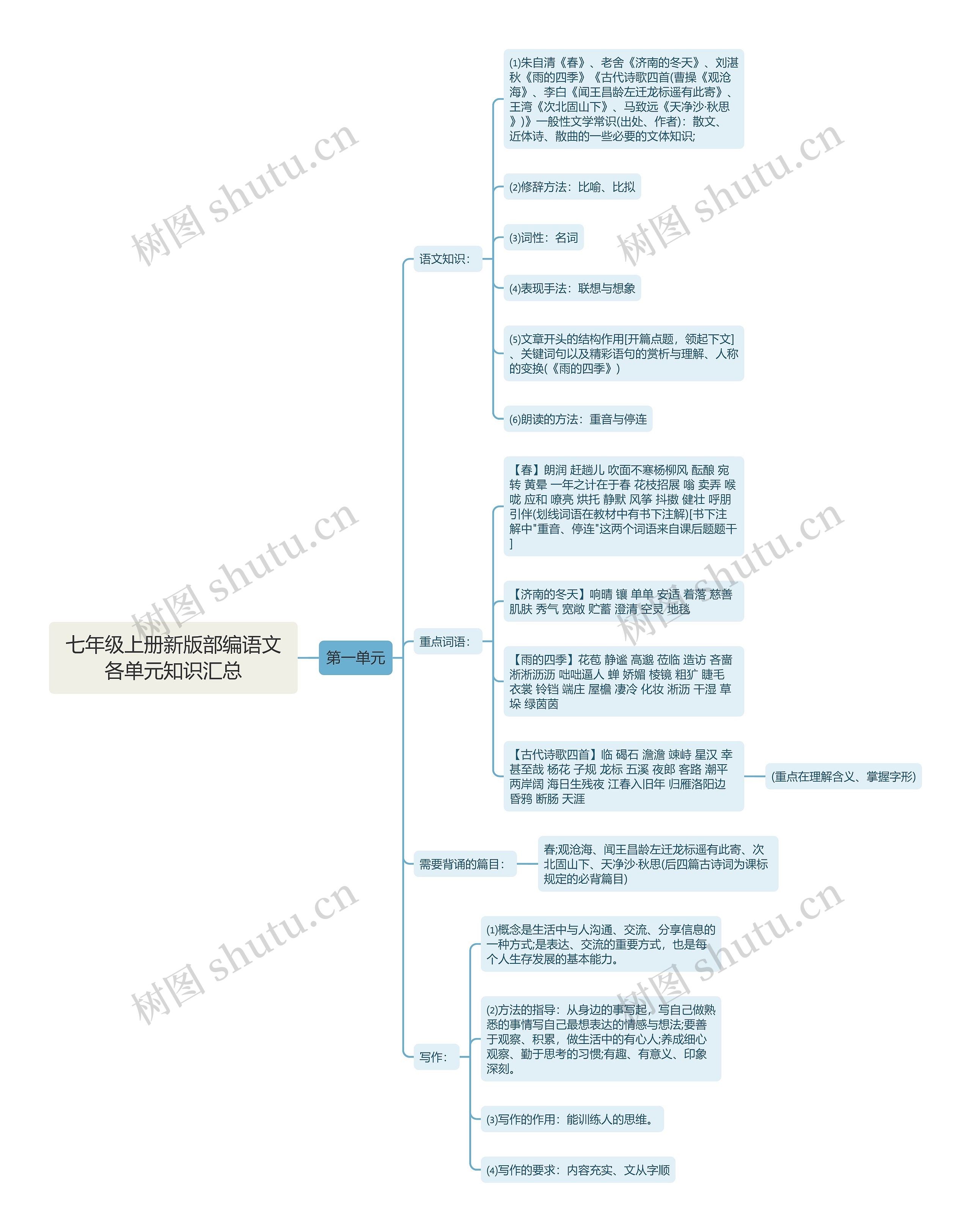 七年级上册新版部编语文各单元知识汇总