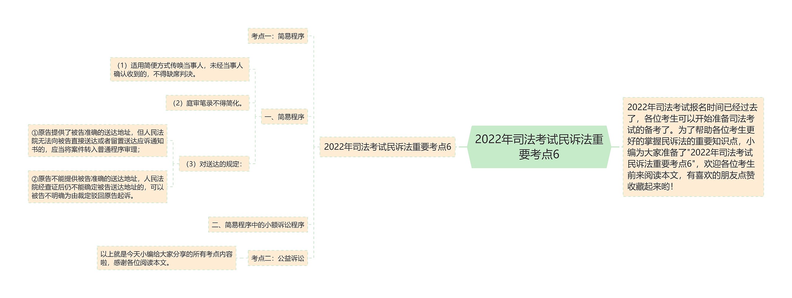 2022年司法考试民诉法重要考点6思维导图