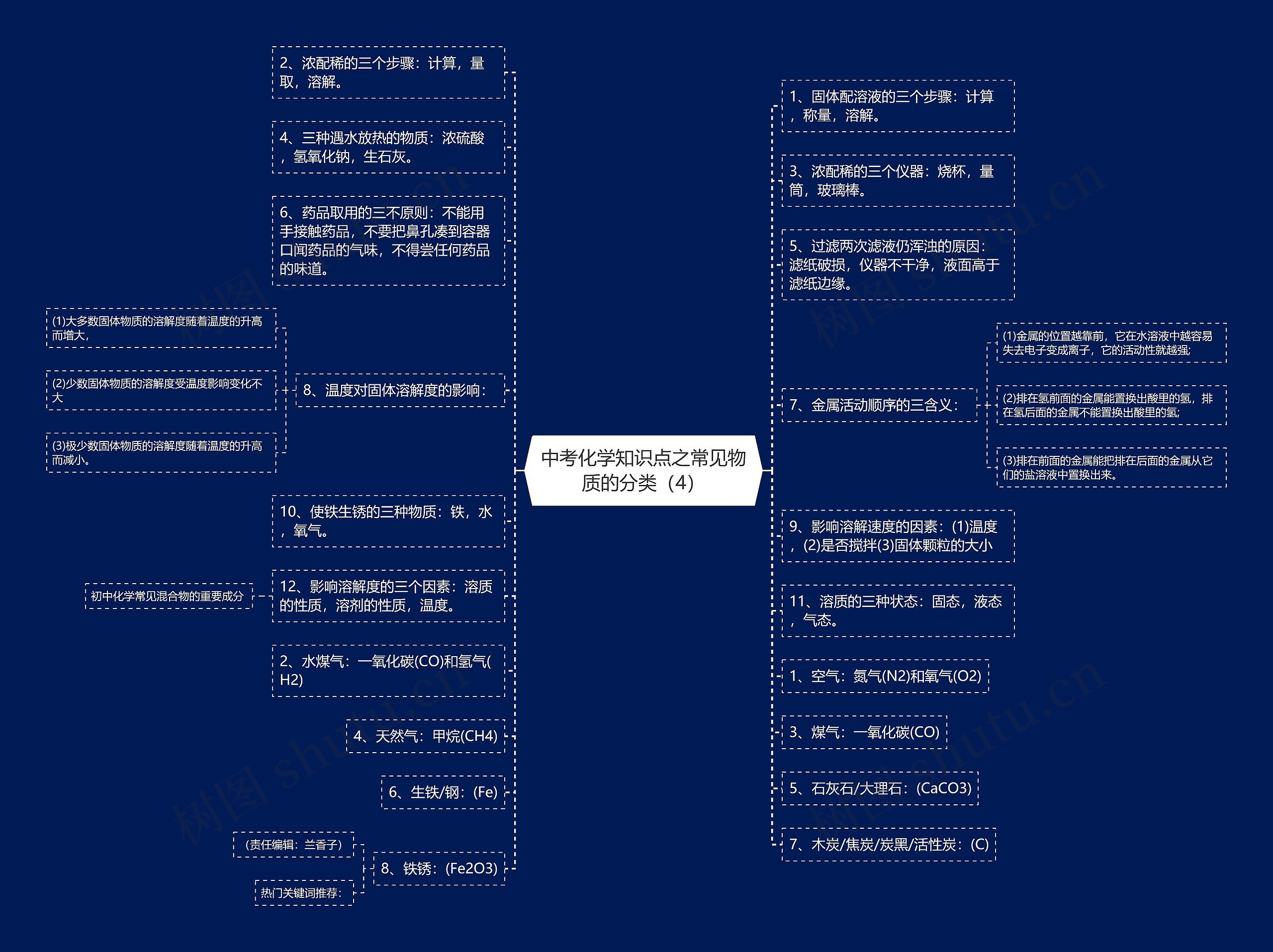 中考化学知识点之常见物质的分类（4）思维导图