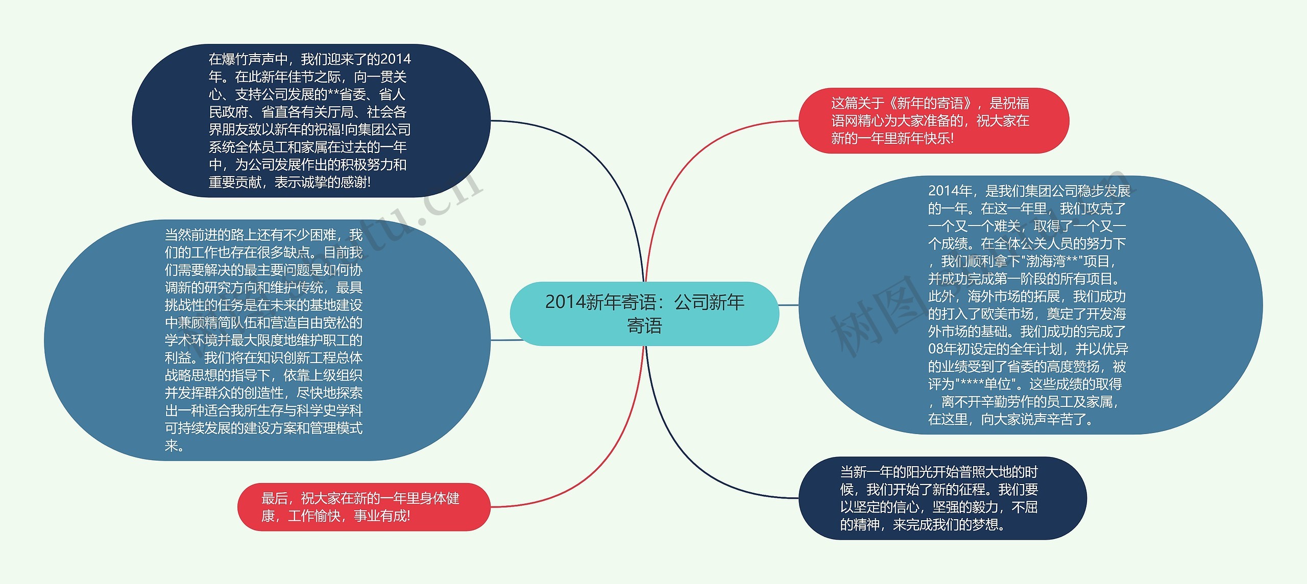 2014新年寄语：公司新年寄语思维导图