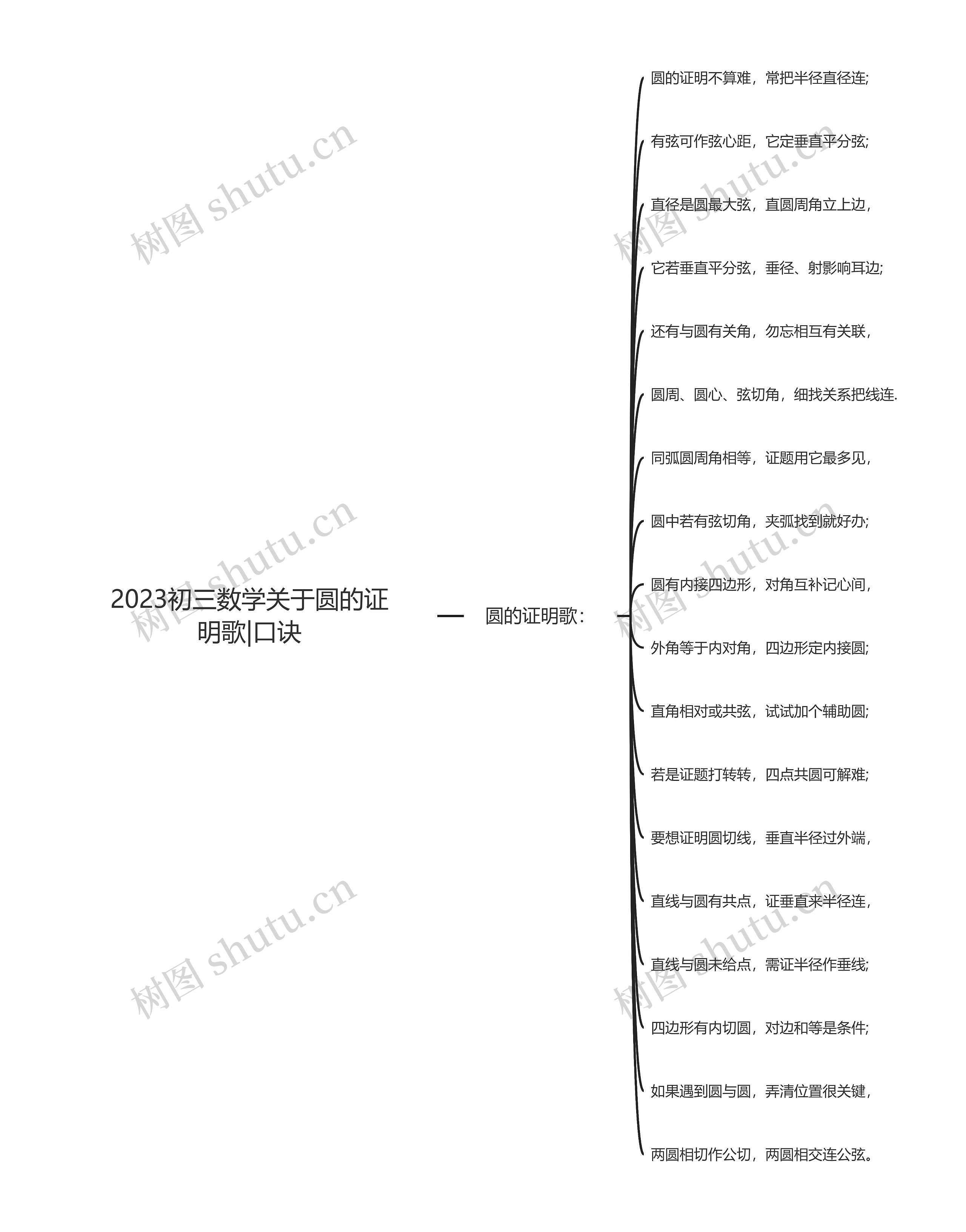 2023初三数学关于圆的证明歌|口诀思维导图