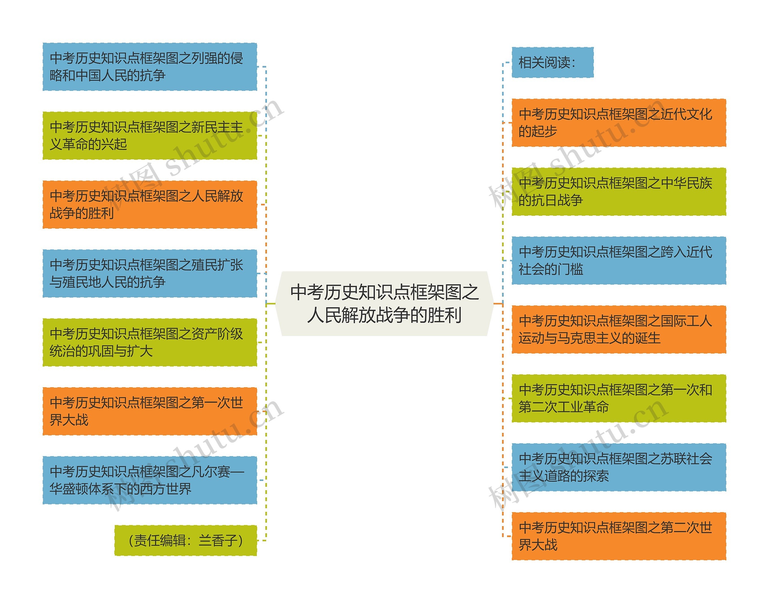 中考历史知识点框架图之人民解放战争的胜利