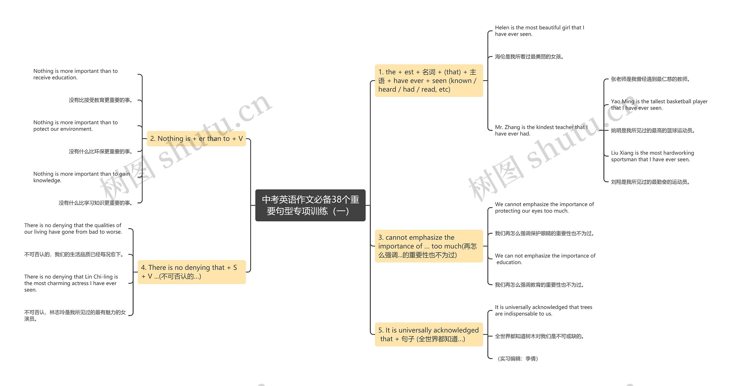 中考英语作文必备38个重要句型专项训练（一）