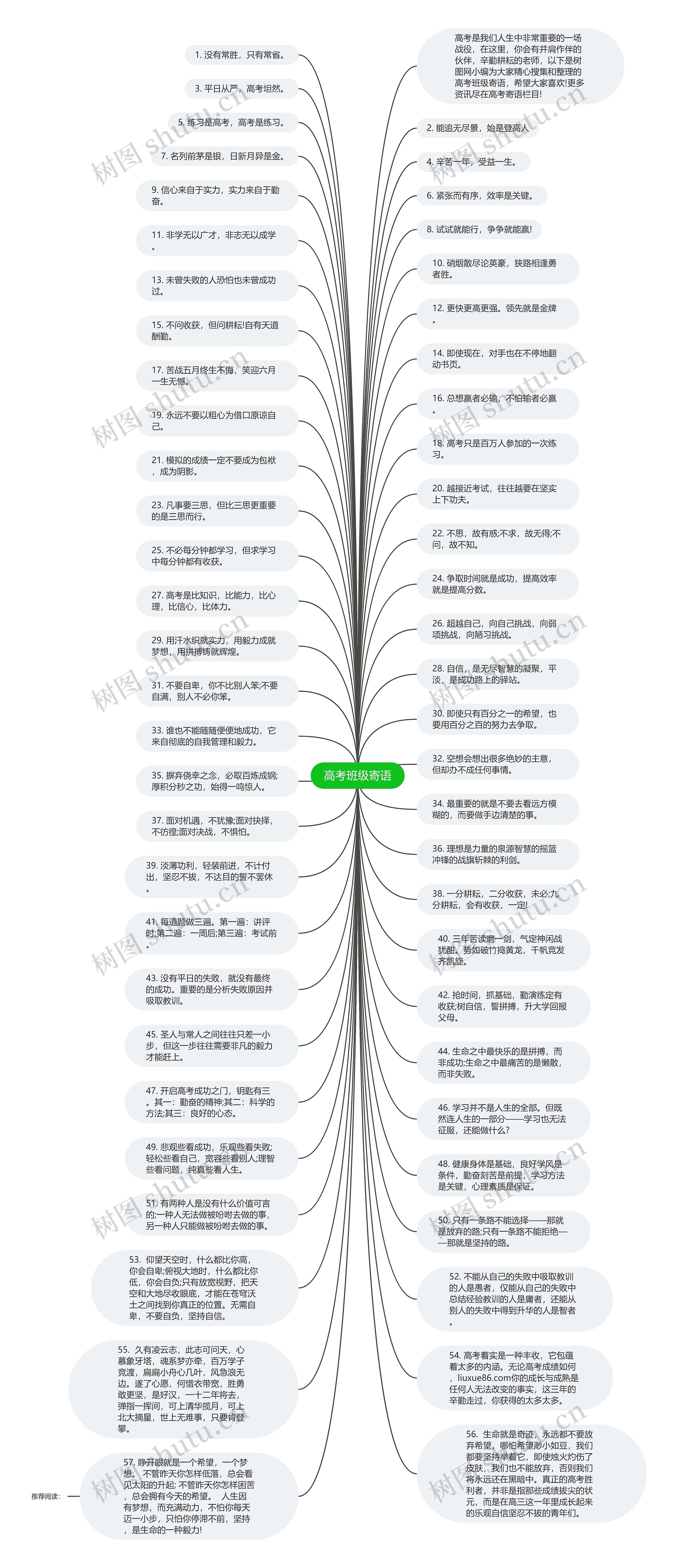高考班级寄语思维导图