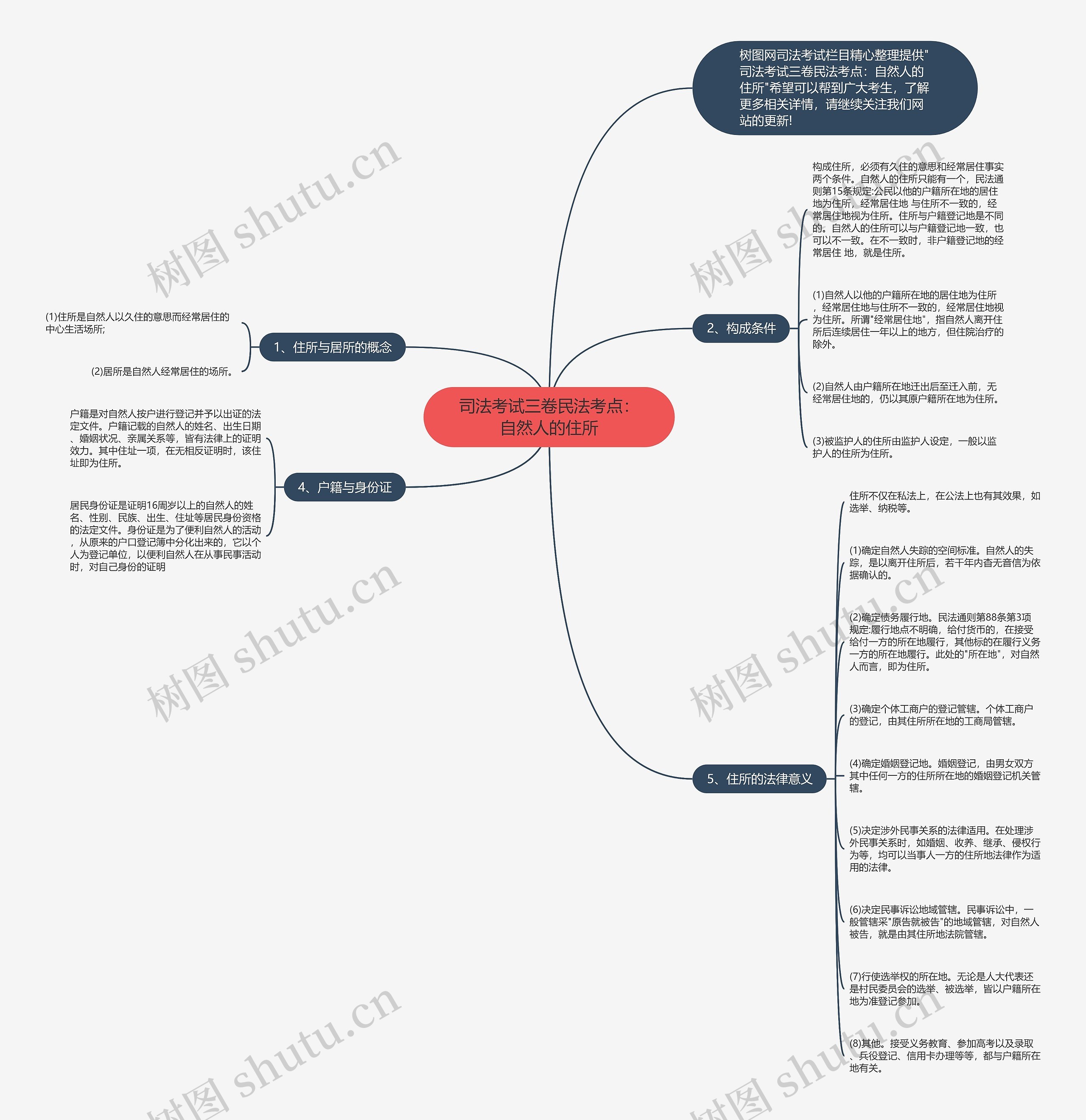 司法考试三卷民法考点：自然人的住所思维导图