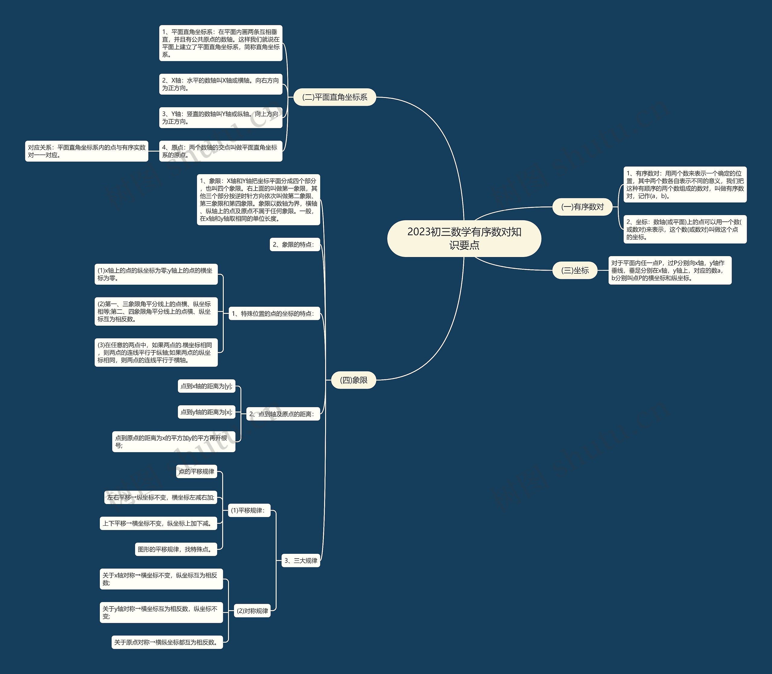 2023初三数学有序数对知识要点思维导图