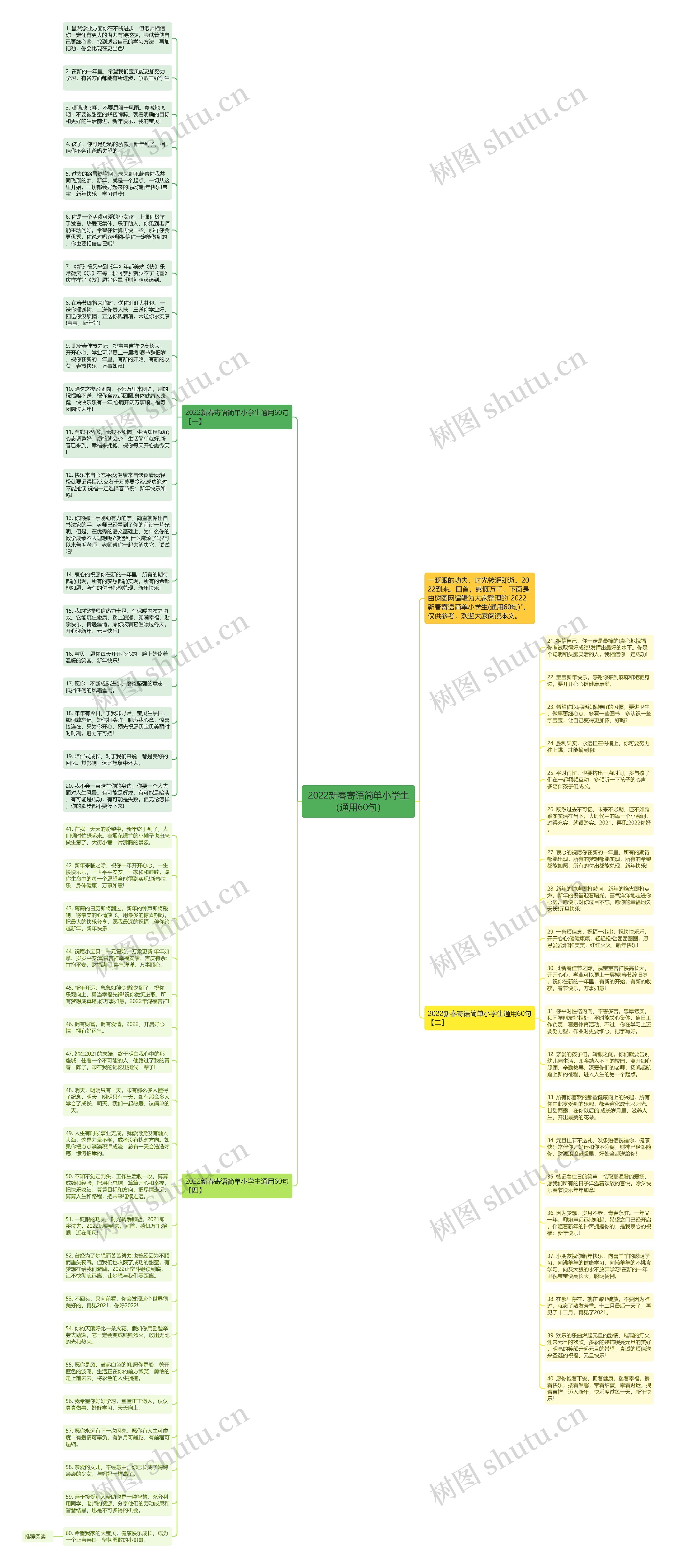 2022新春寄语简单小学生（通用60句）思维导图