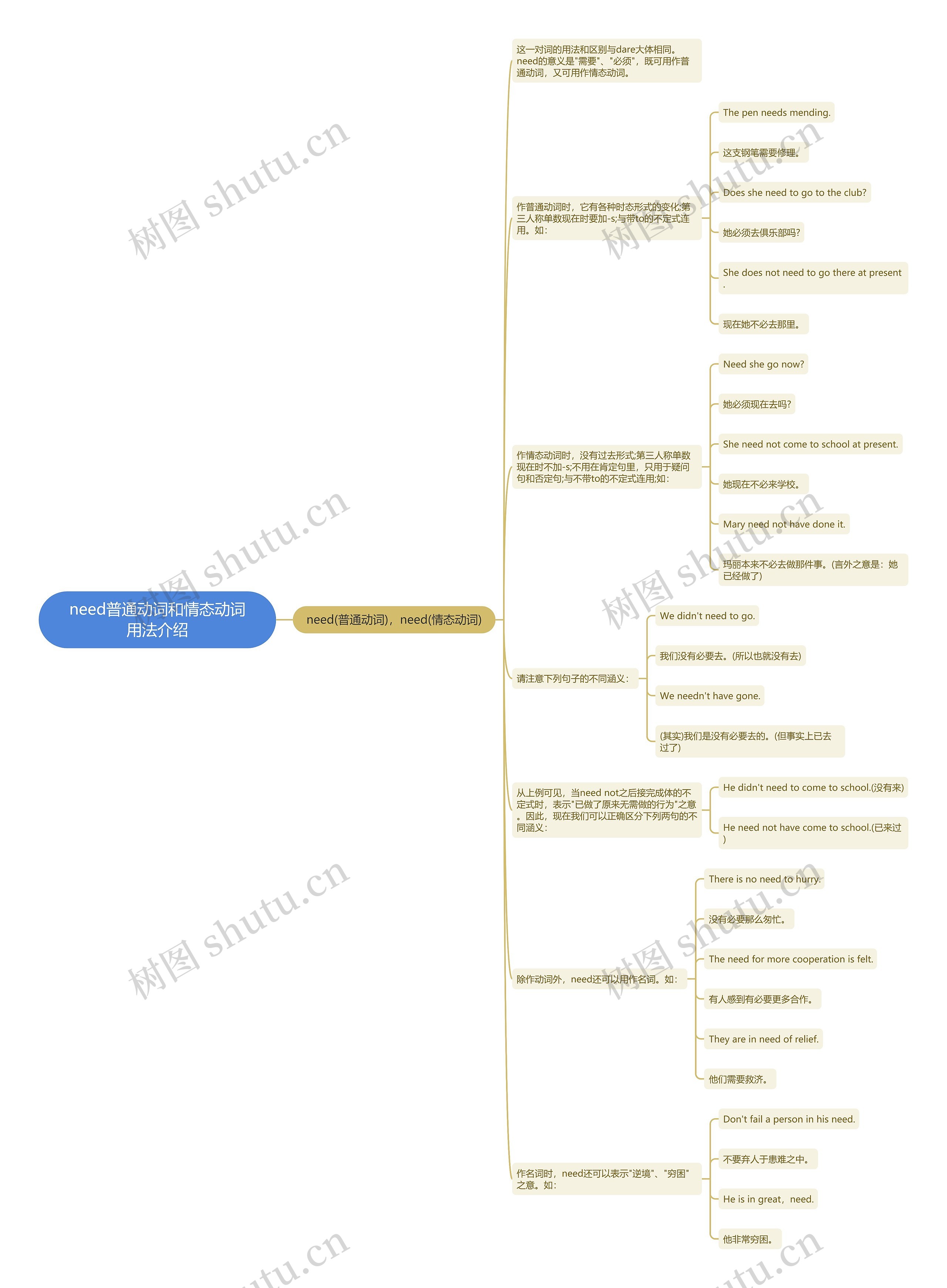 need普通动词和情态动词用法介绍思维导图