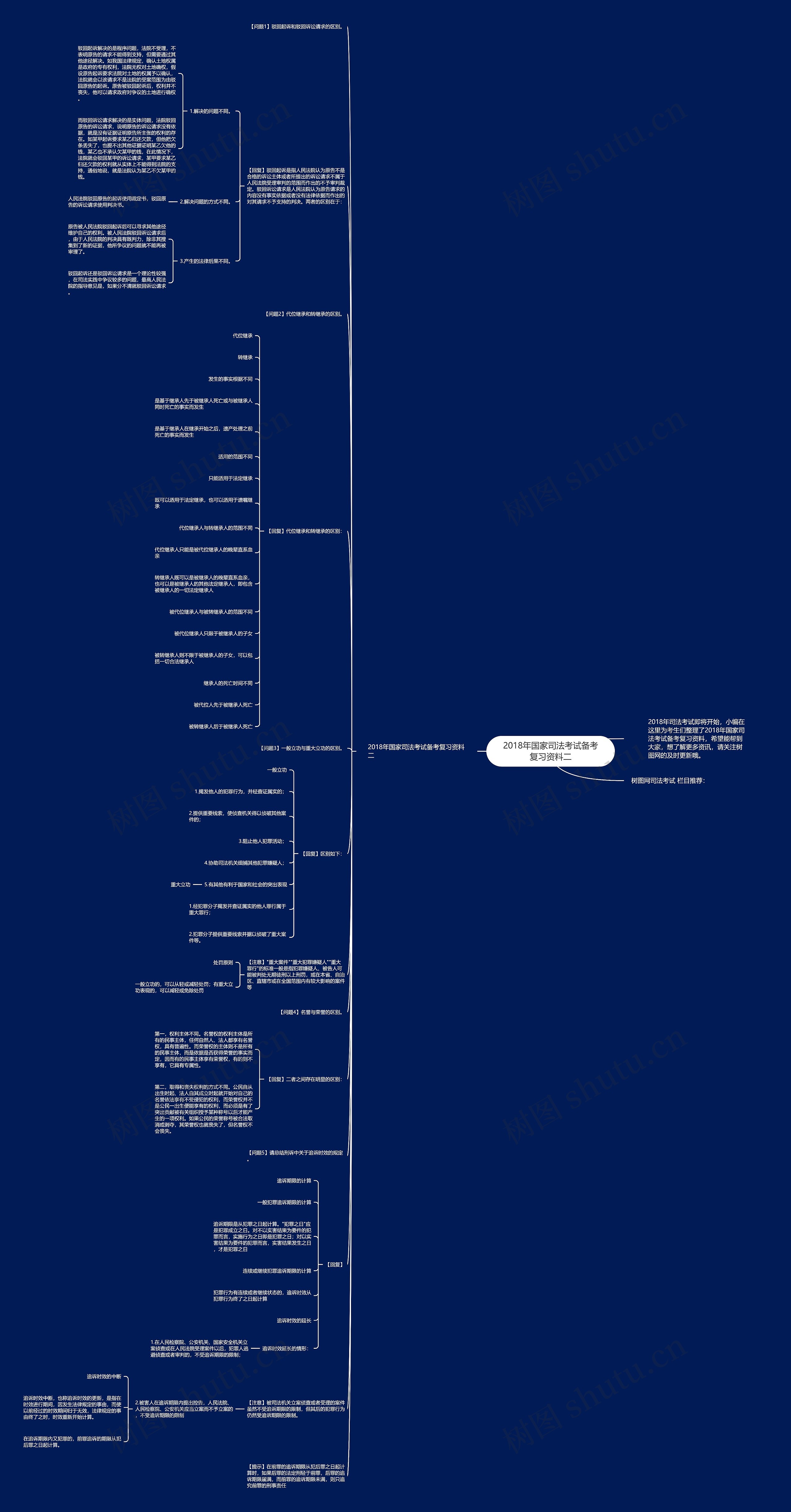 2018年国家司法考试备考复习资料二思维导图