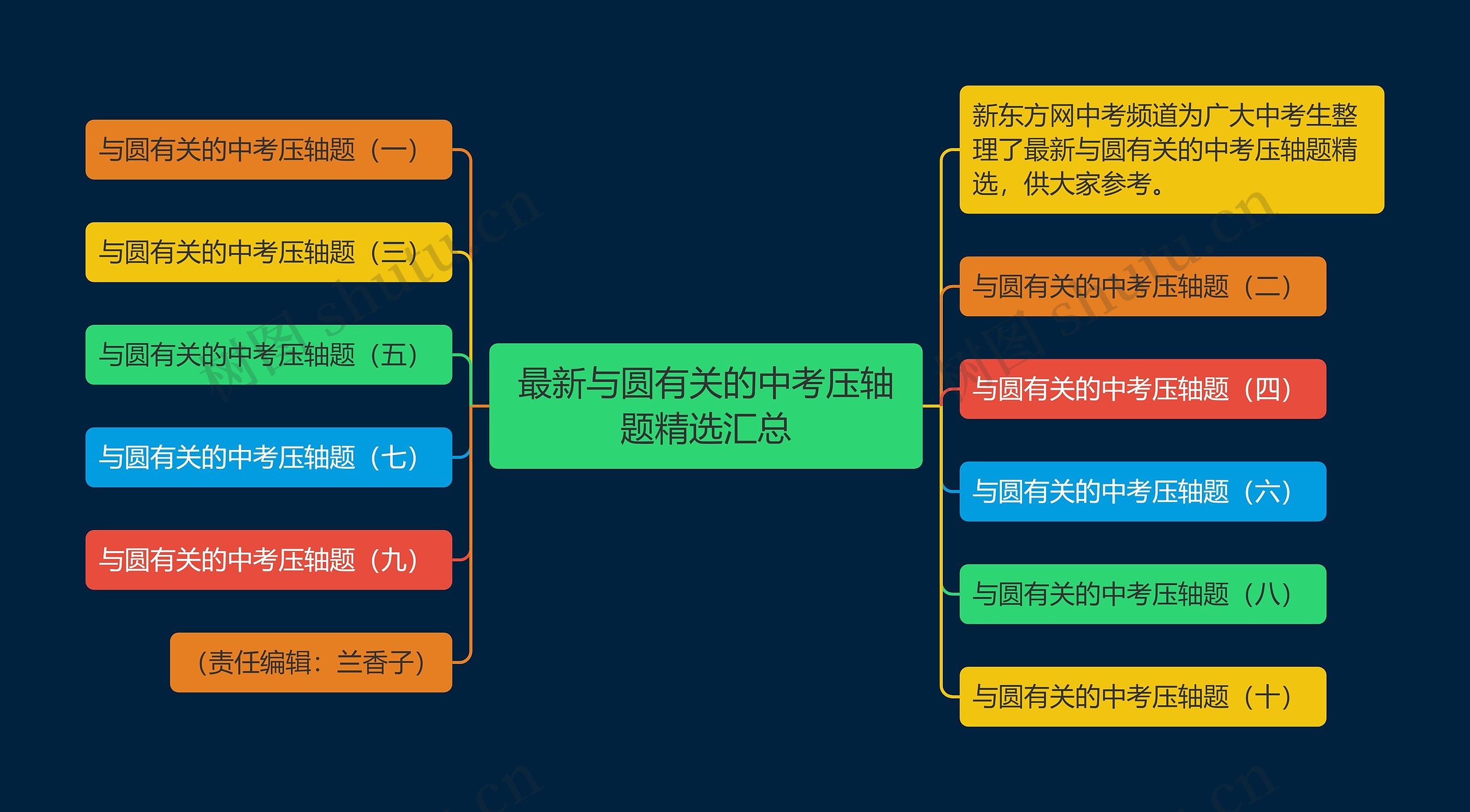 最新与圆有关的中考压轴题精选汇总思维导图