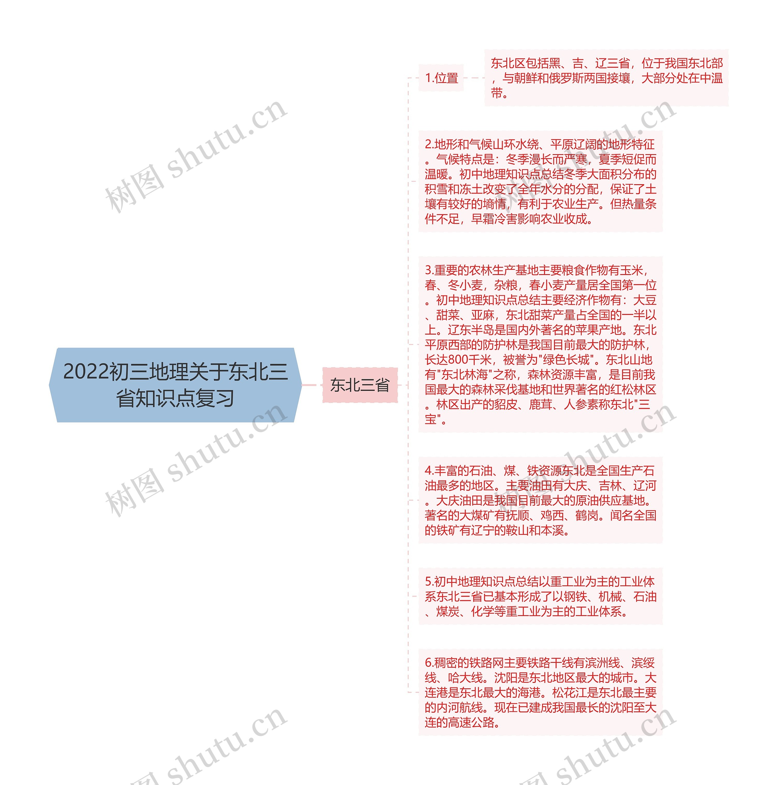 2022初三地理关于东北三省知识点复习思维导图