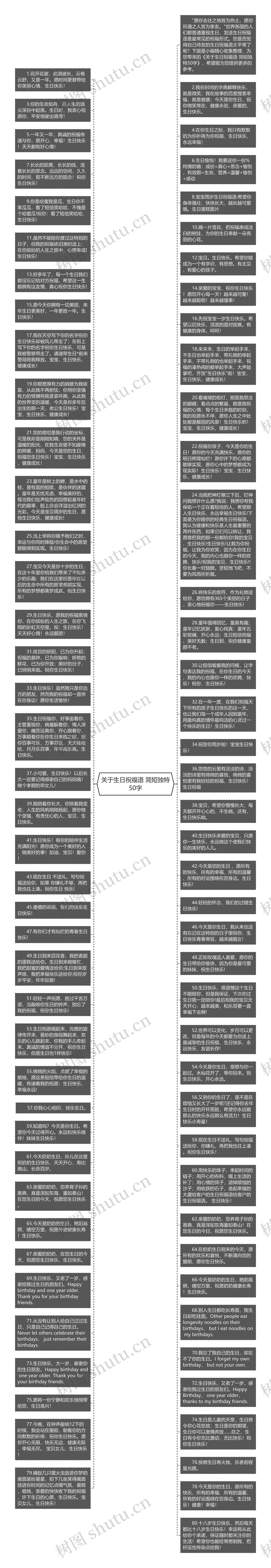 关于生日祝福语 简短独特50字思维导图