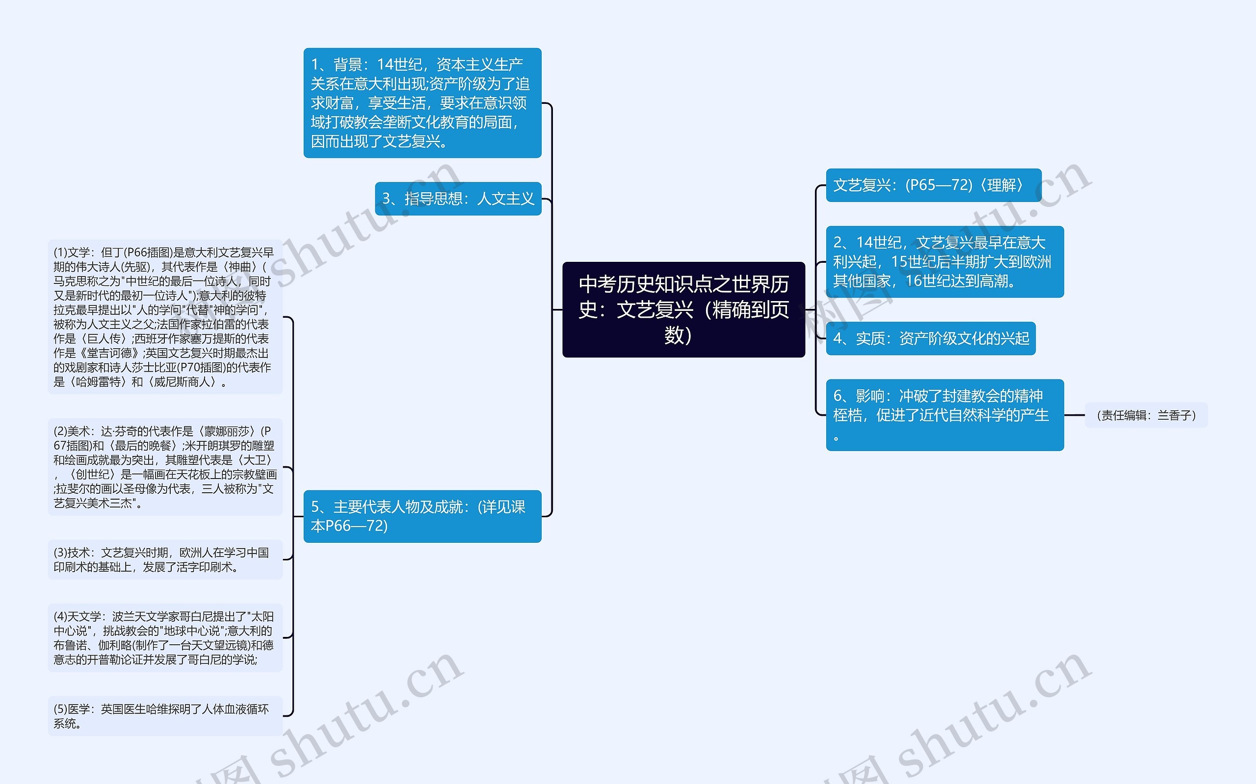 中考历史知识点之世界历史：文艺复兴（精确到页数）