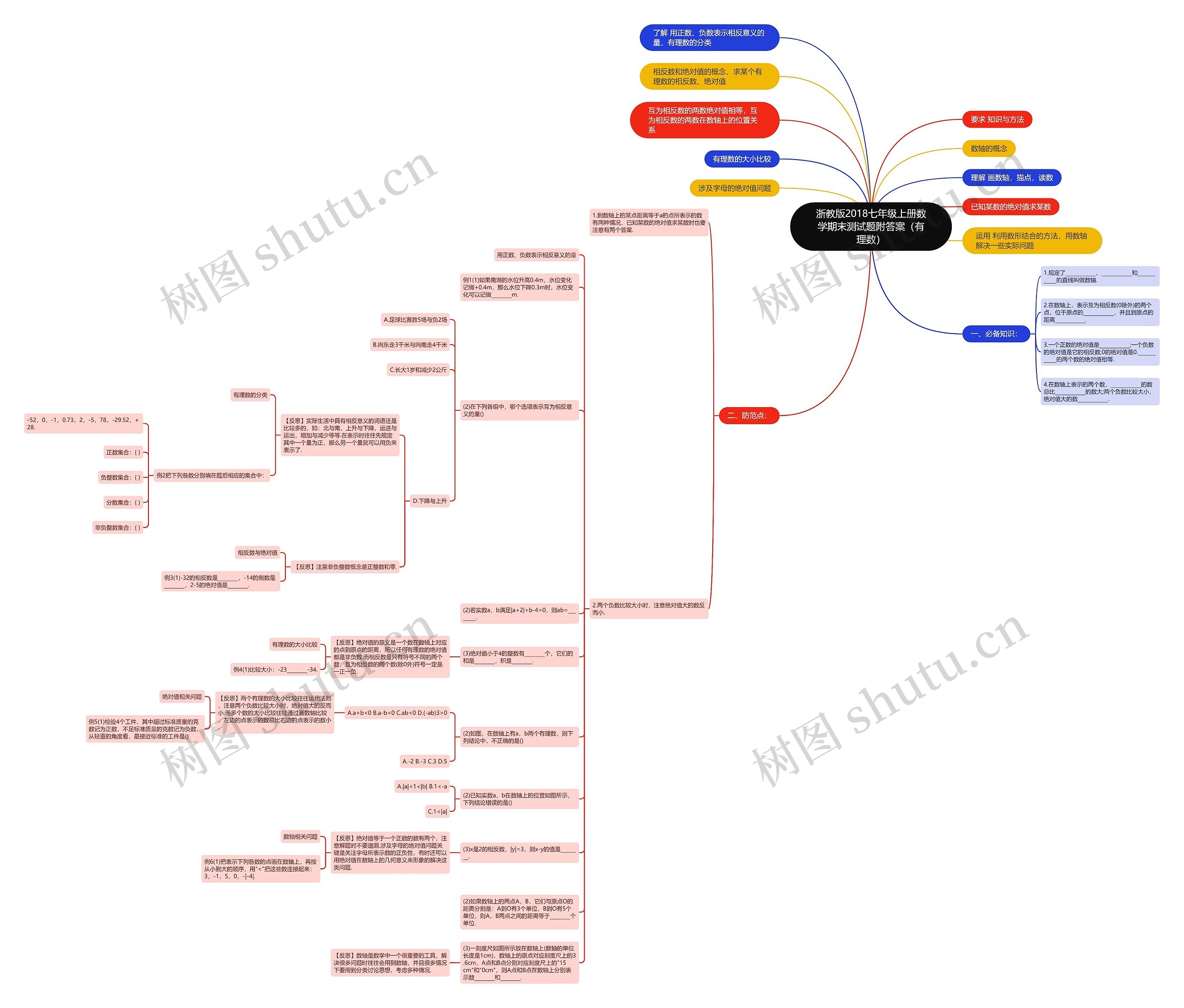 浙教版2018七年级上册数学期末测试题附答案（有理数）思维导图