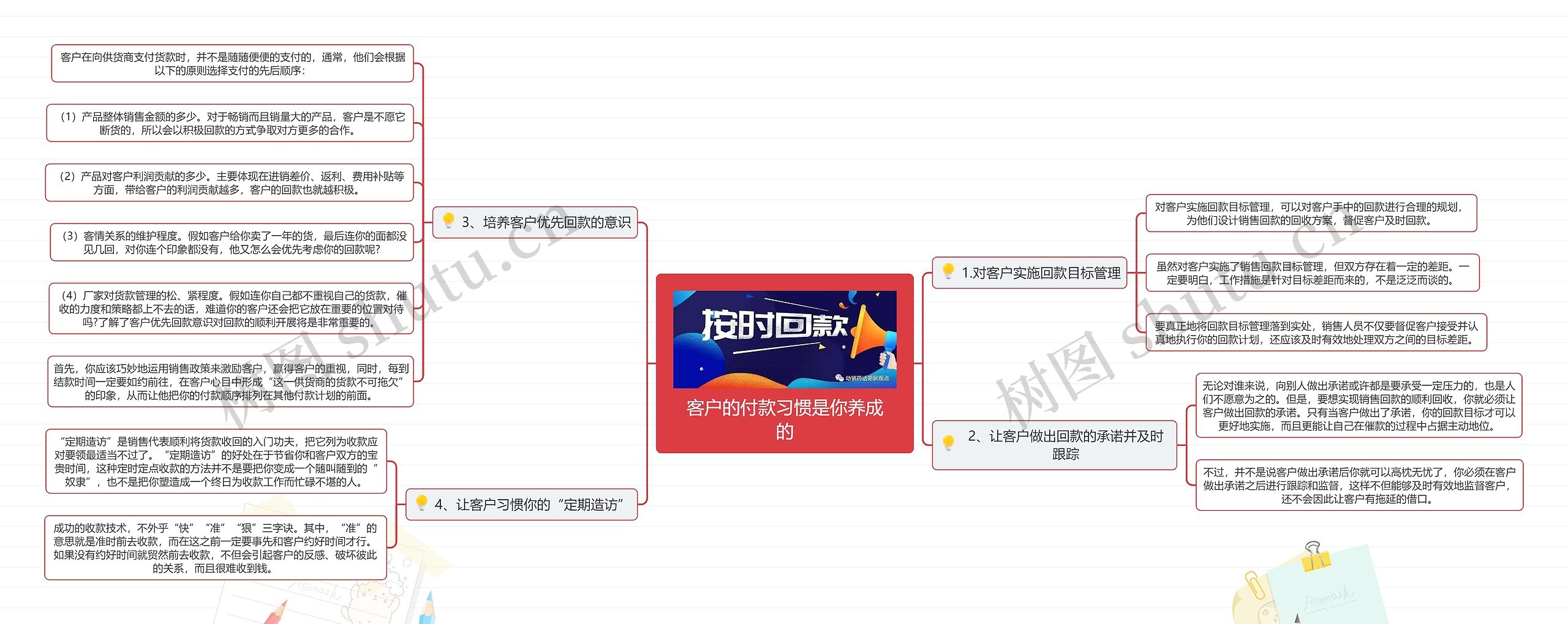 客户的付款习惯是你养成的思维导图