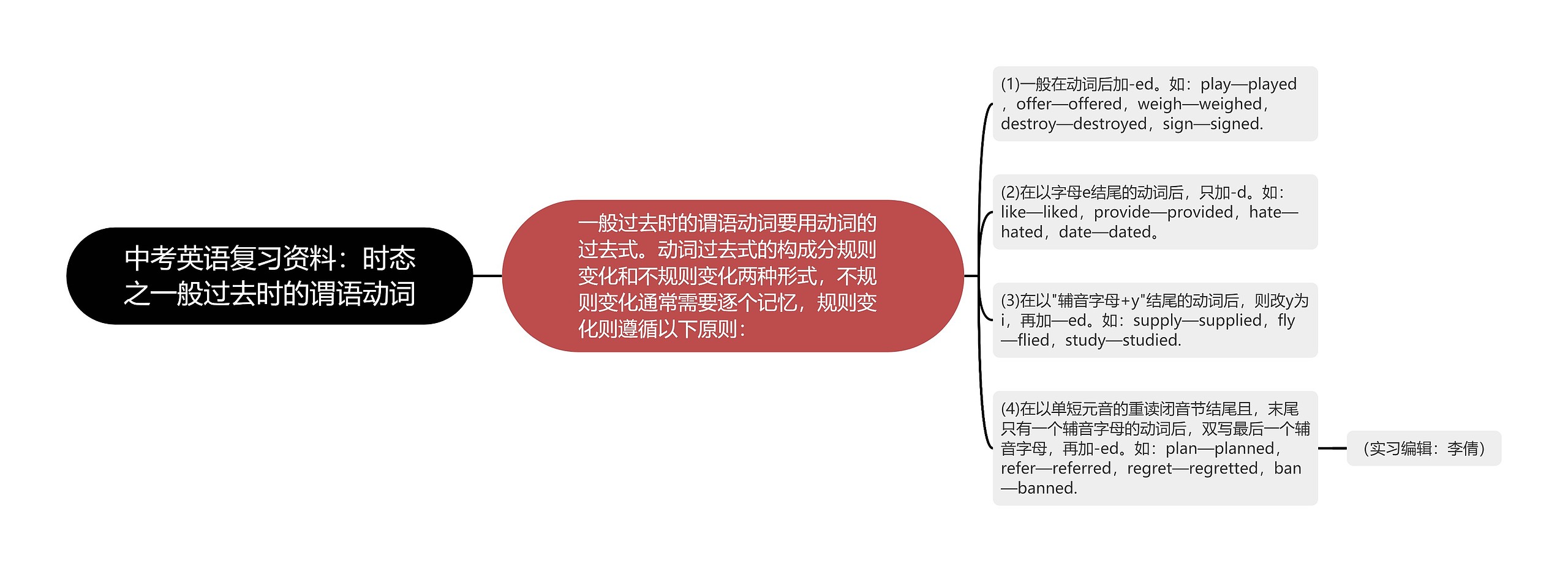 中考英语复习资料：时态之一般过去时的谓语动词思维导图