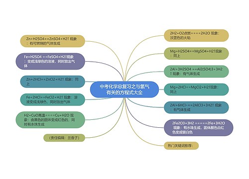 中考化学总复习之与氢气有关的方程式大全