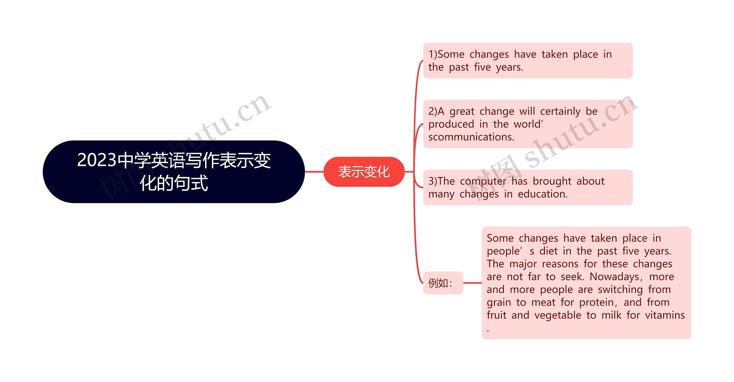 2023中学英语写作表示变化的句式思维导图