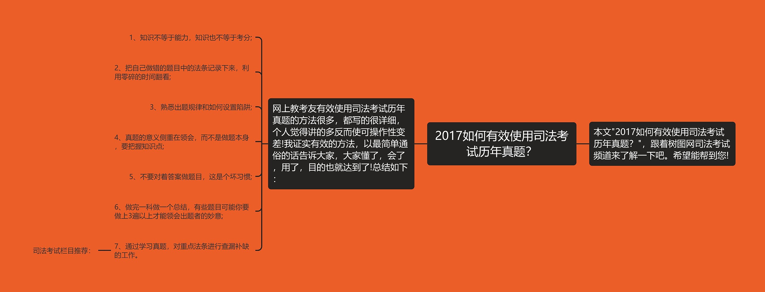 2017如何有效使用司法考试历年真题？思维导图