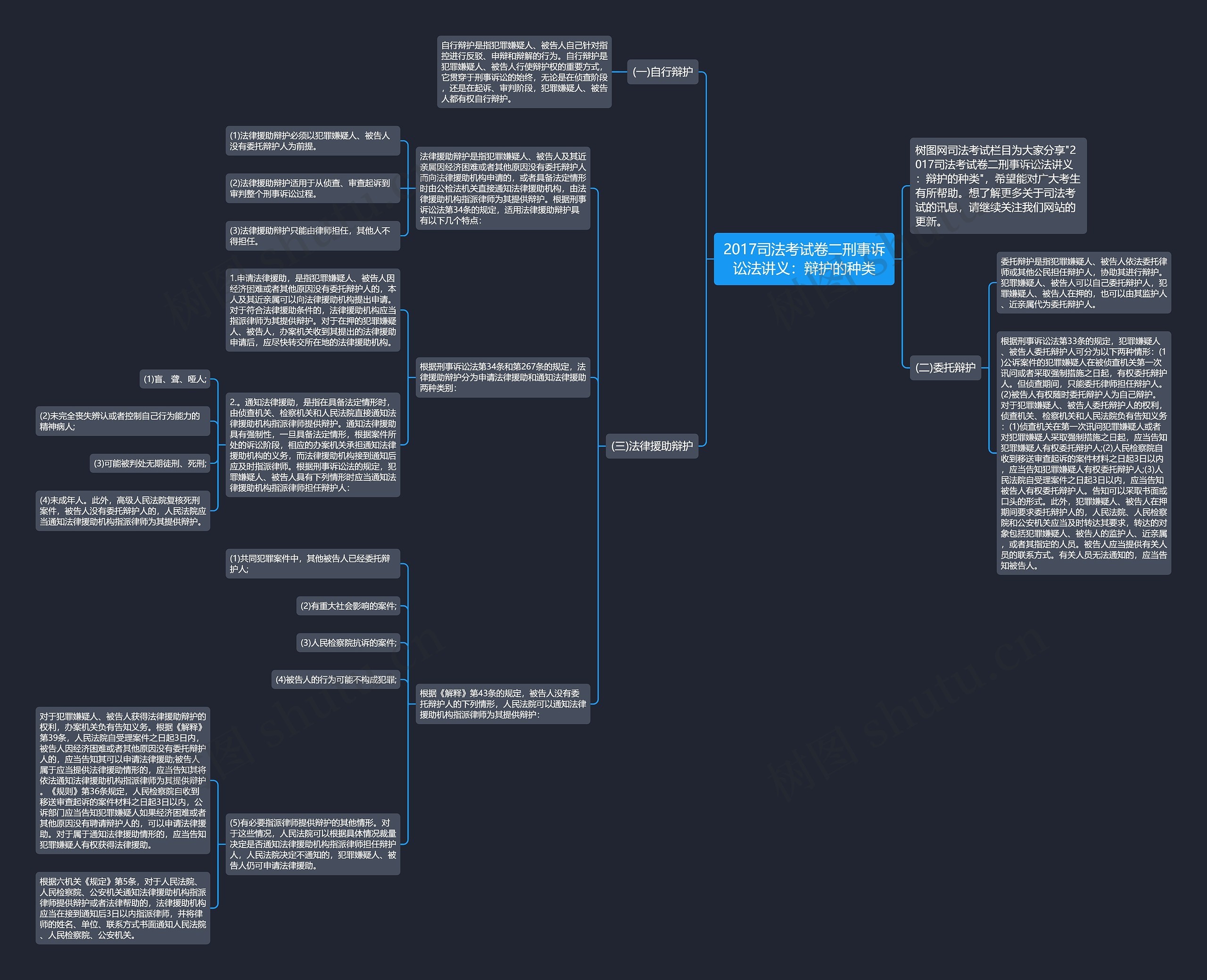 2017司法考试卷二刑事诉讼法讲义：辩护的种类思维导图