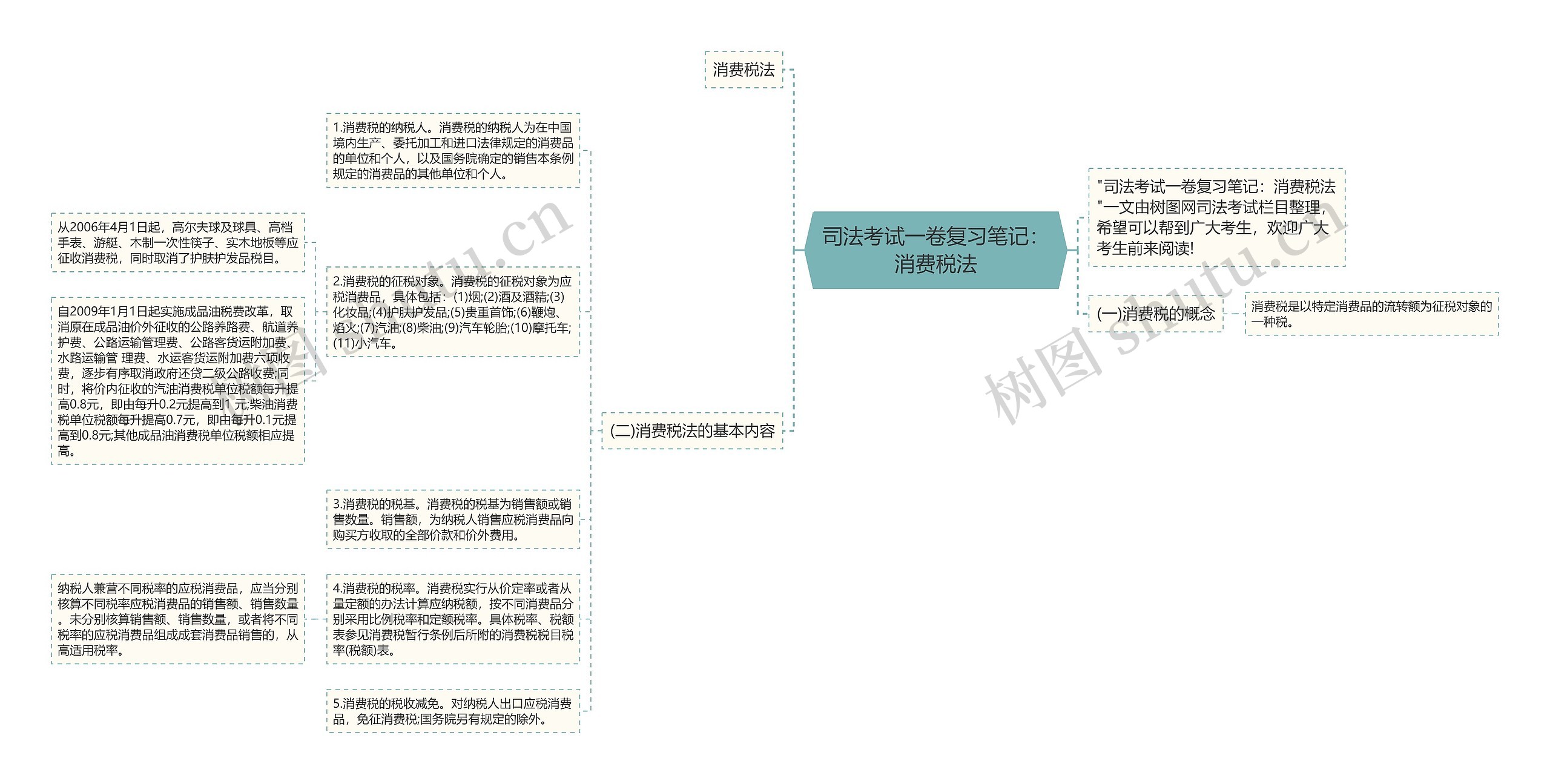 司法考试一卷复习笔记：消费税法思维导图