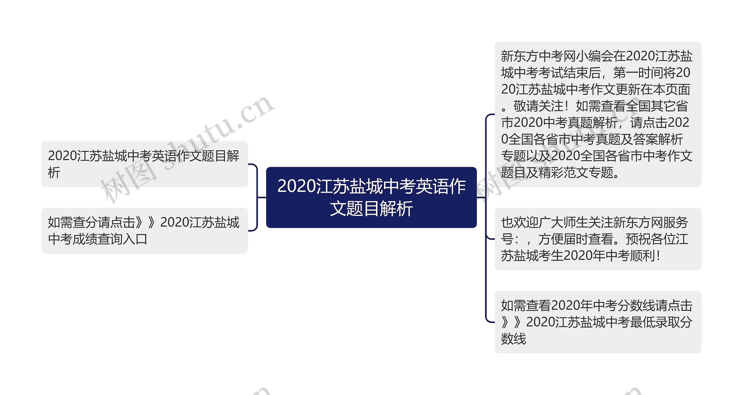 2020江苏盐城中考英语作文题目解析