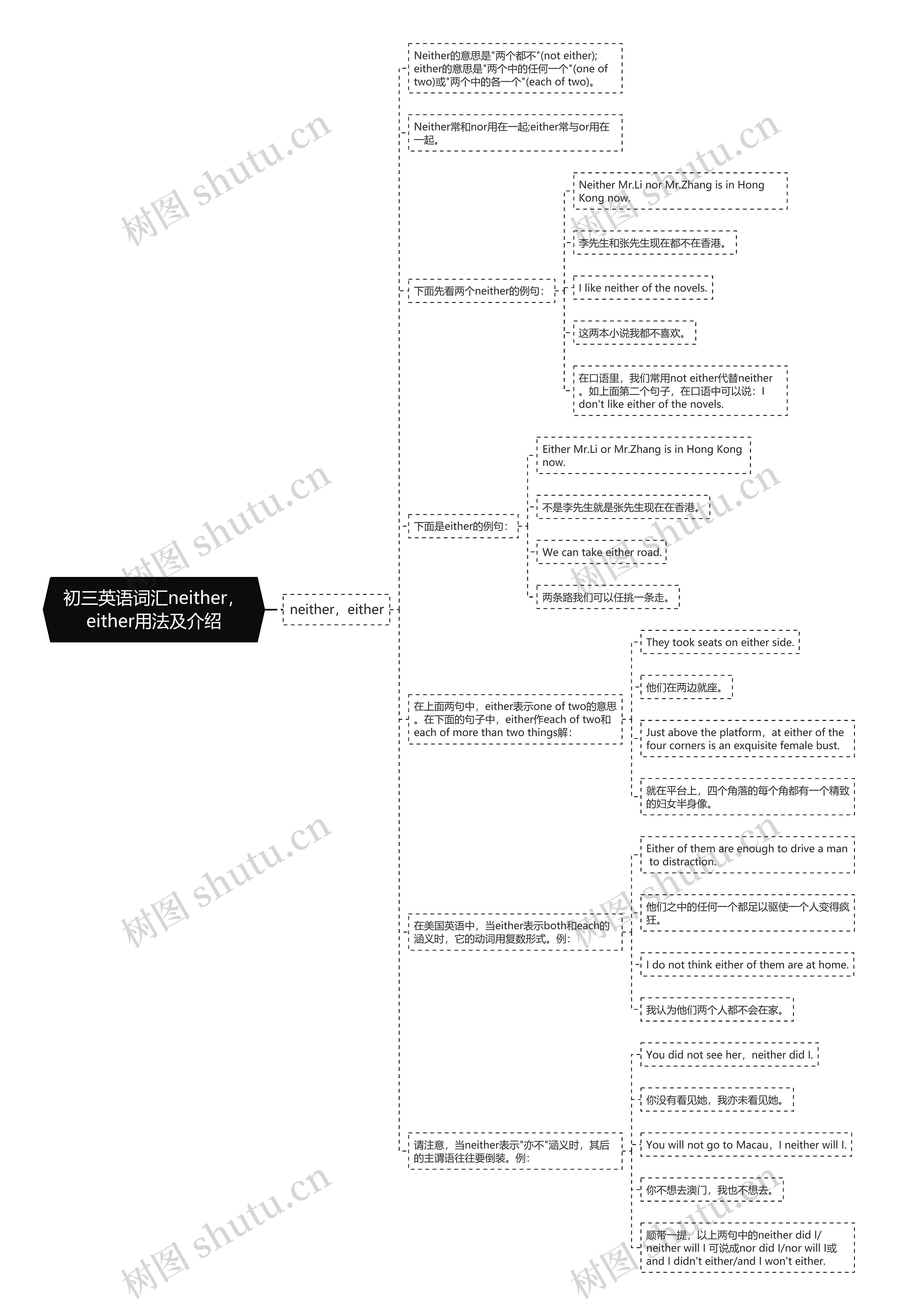 初三英语词汇neither，either用法及介绍思维导图