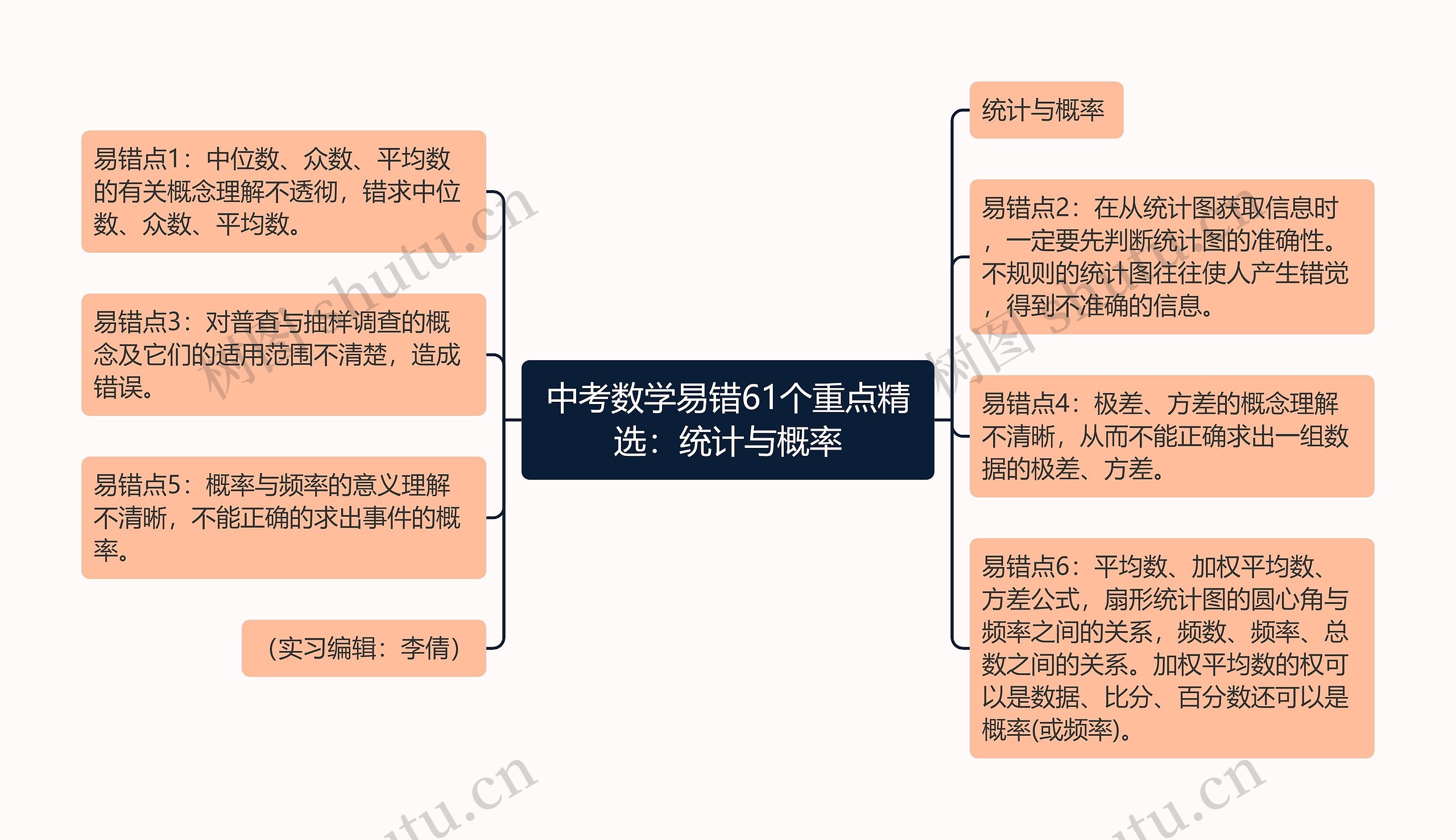 中考数学易错61个重点精选：统计与概率思维导图