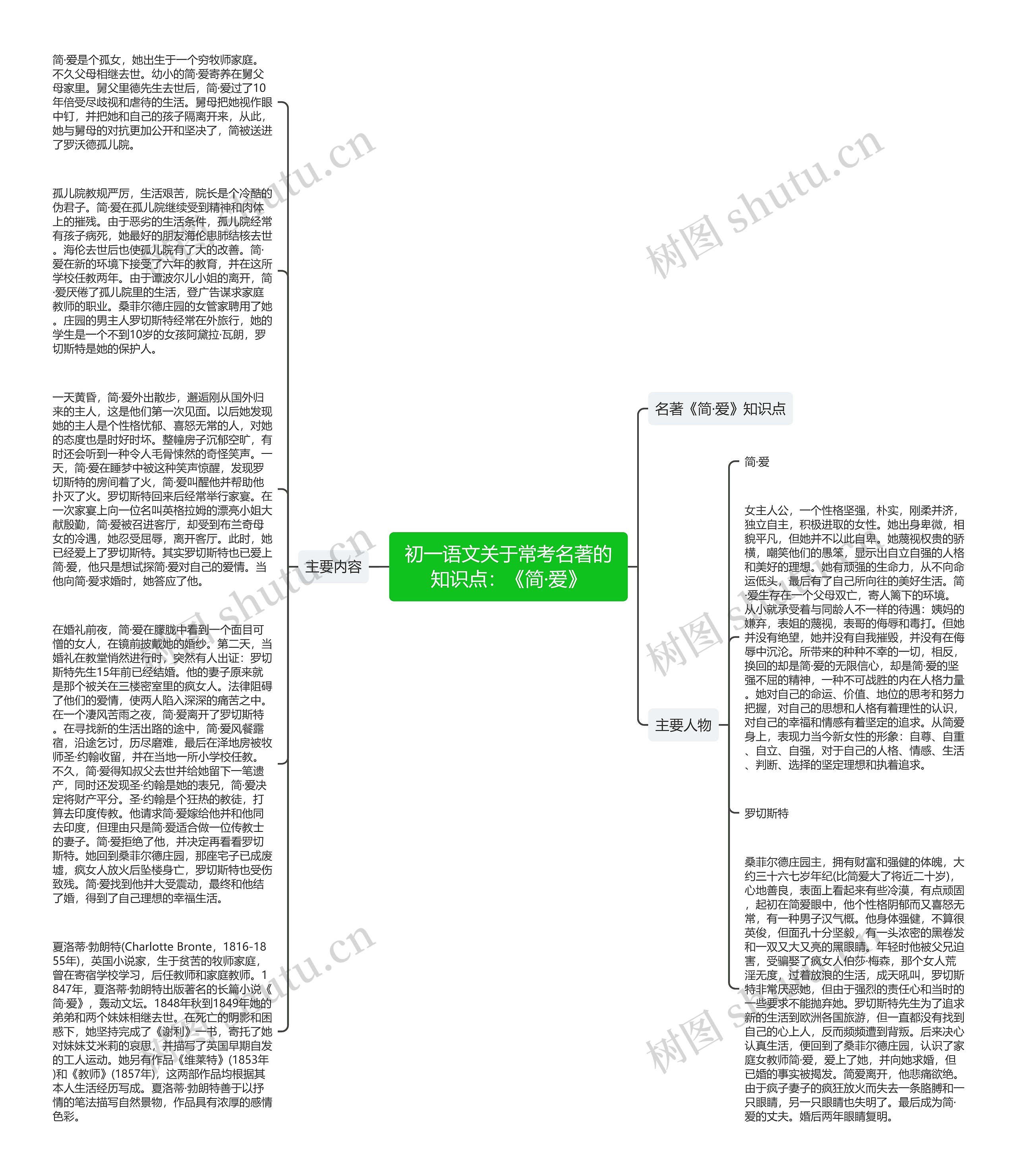 初一语文关于常考名著的知识点：《简·爱》