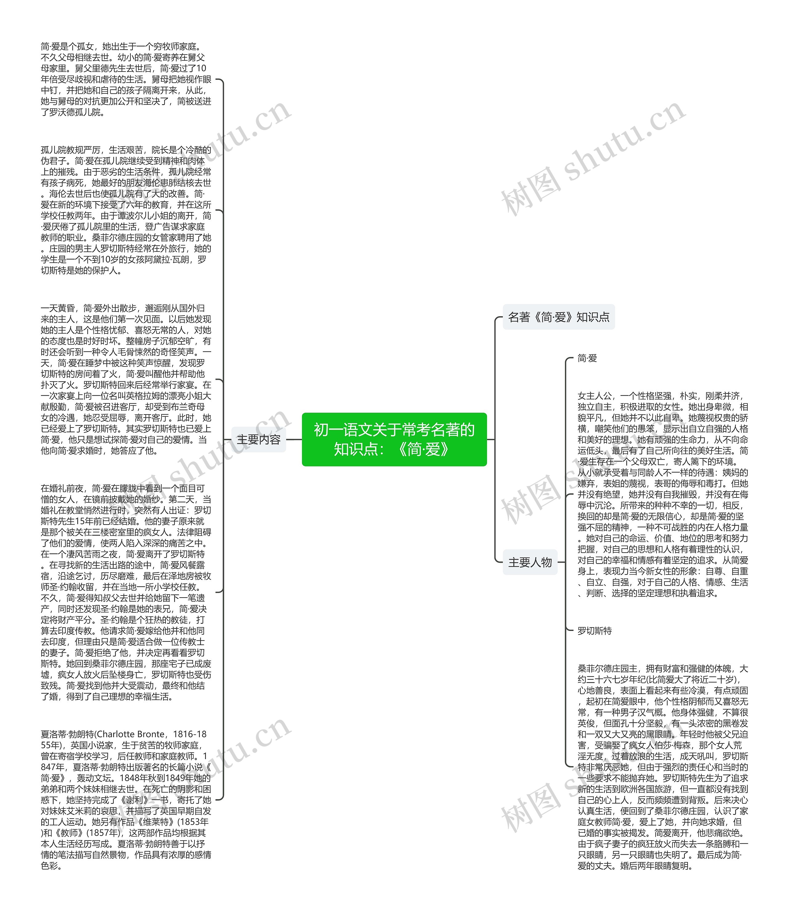 初一语文关于常考名著的知识点：《简·爱》思维导图